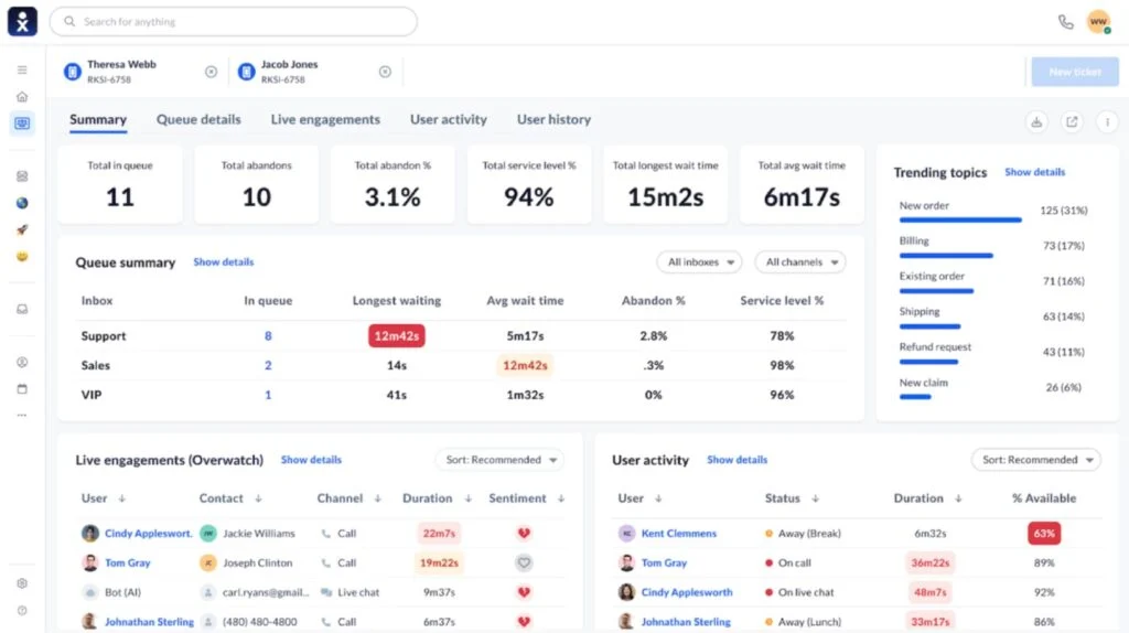 Nextiva dashboard displaying real-time queue stats, agent activity, live engagements, and trending customer support topics.