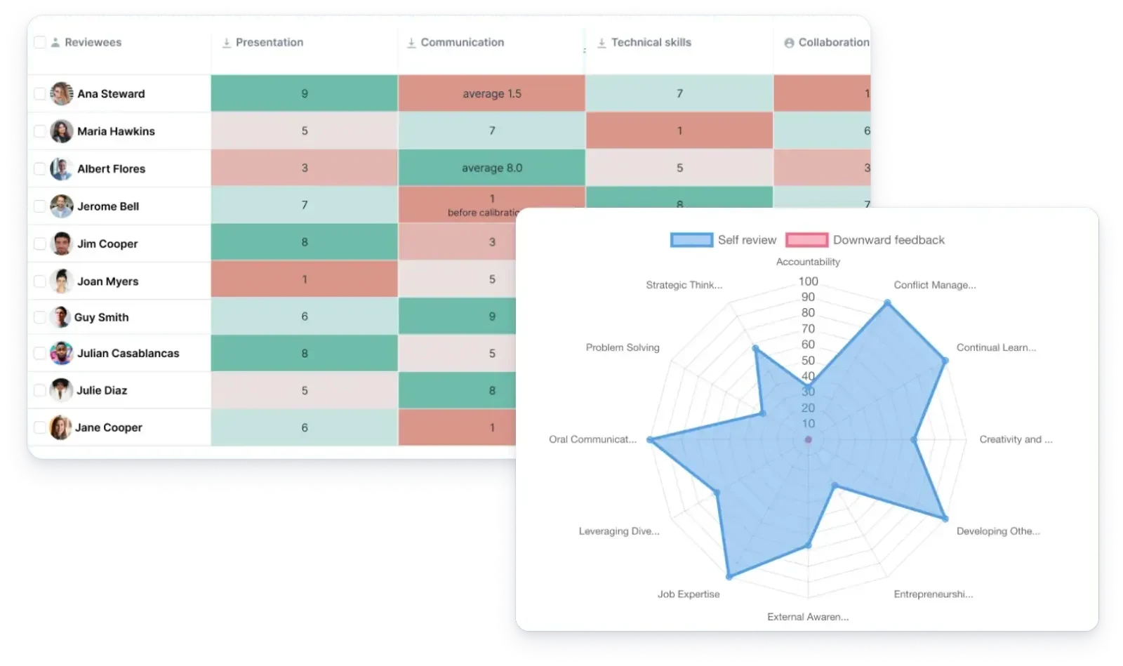 Zavvy displays a skills matrix and heat map based on employees' skills ratings.