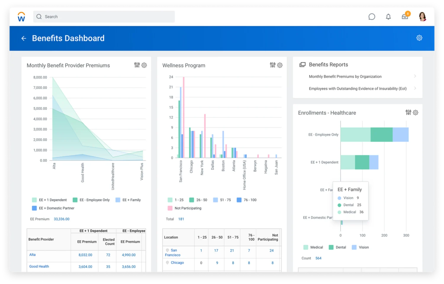 Benefits dashboard showing graphs for monthly benefit provider premiums and wellness program.