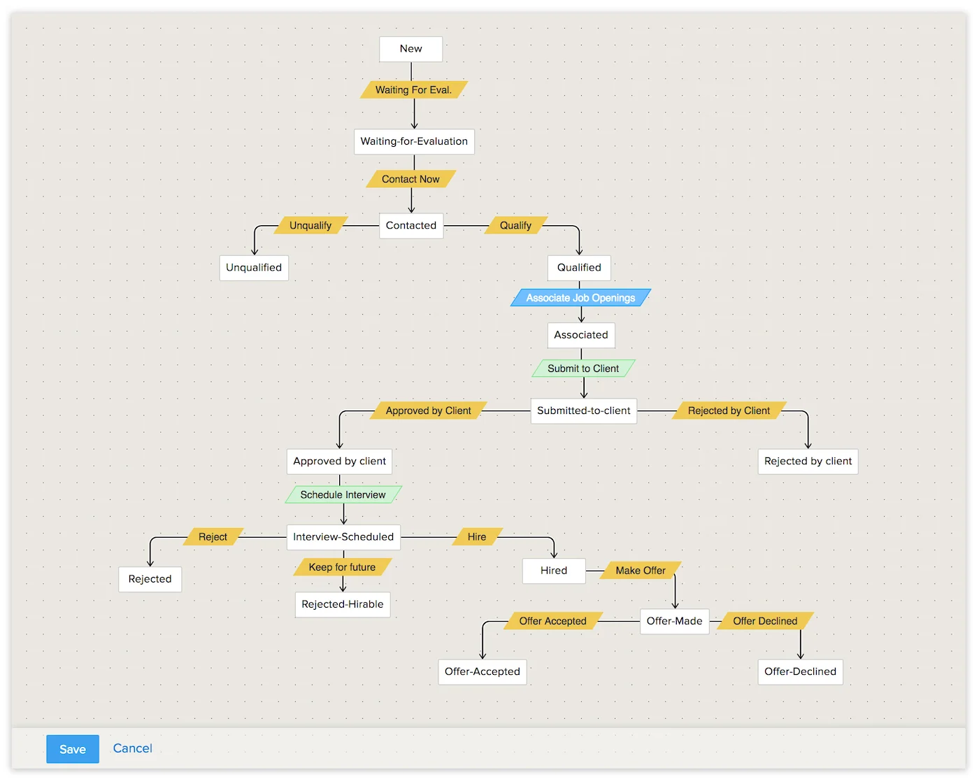 Zoho Recruit’s Blueprint option is great for businesses who need to create a unified process amongst all legs of the hiring process.