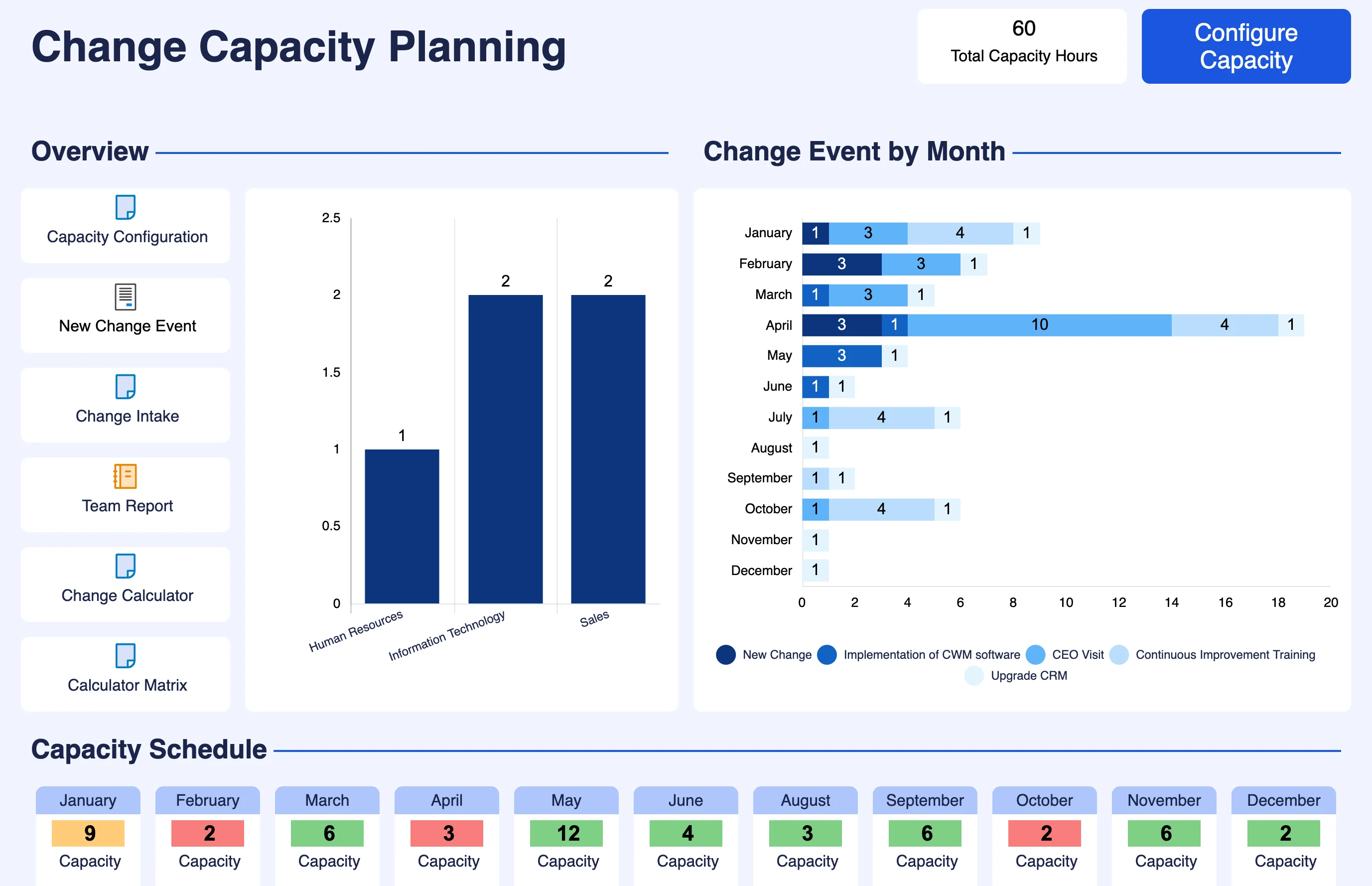 Smartsheet change capacity planning dashboard showing monthly change events, team capacity, and available capacity by month.