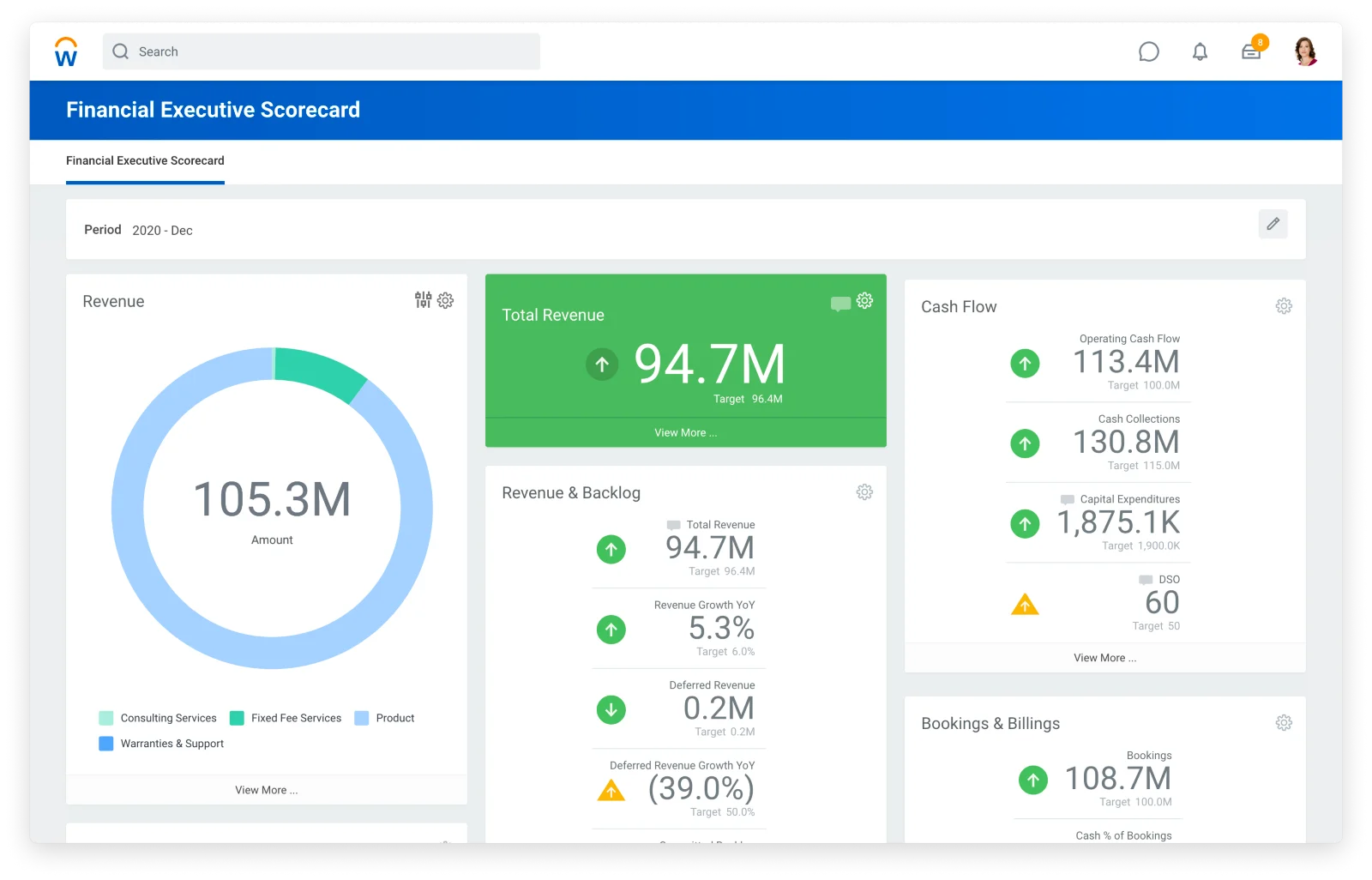 Workday Financial Executive Scorecard dashboard showing key metrics like Total Revenue, Operating Cash Flow, Cash Collections, Capital Expenditures, Revenue Growth YoY, Deferred Revenue, and Bookings.