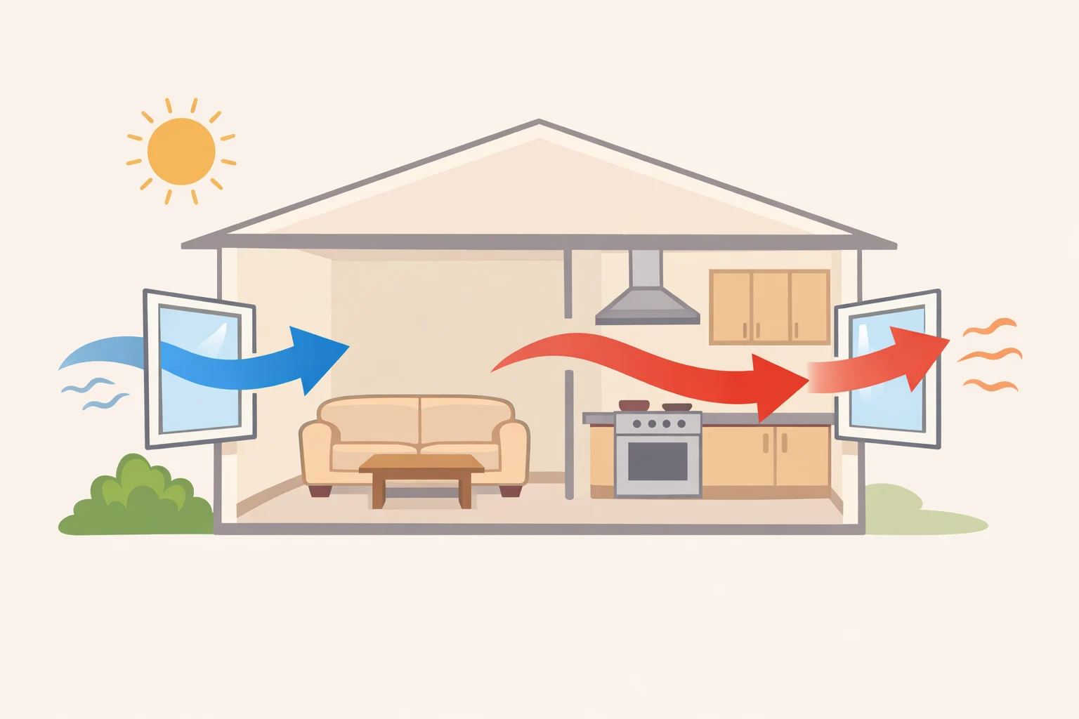 Illustration of cross-ventilation where windows open on opposite sides to let cooler outdoor air flow through and hot indoor air exit