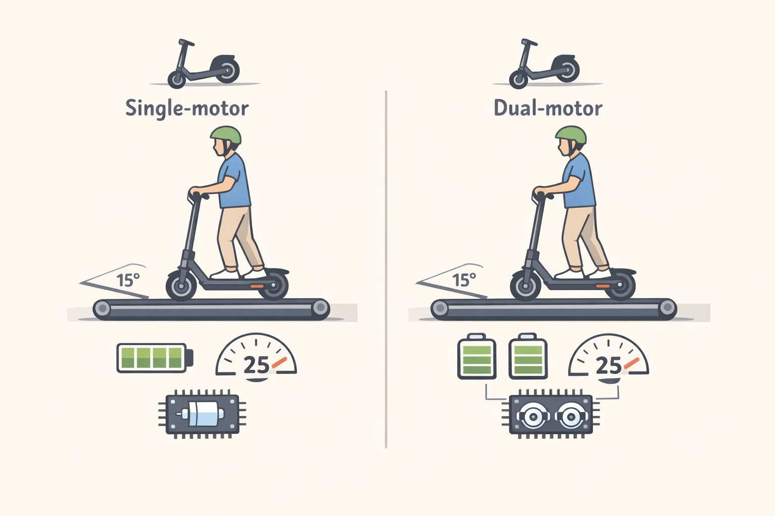 Diagram comparing a single-motor scooter and a dual-motor scooter on the same route, highlighting test conditions and when the second motor engages