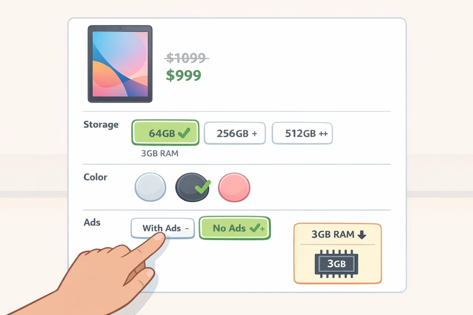 Screenshot-style diagram of the Amazon Fire HD 10 product page where choosing 64GB, a different color, or lock-screen ads routes to the 3GB model instead of the 4GB RAM upgrade