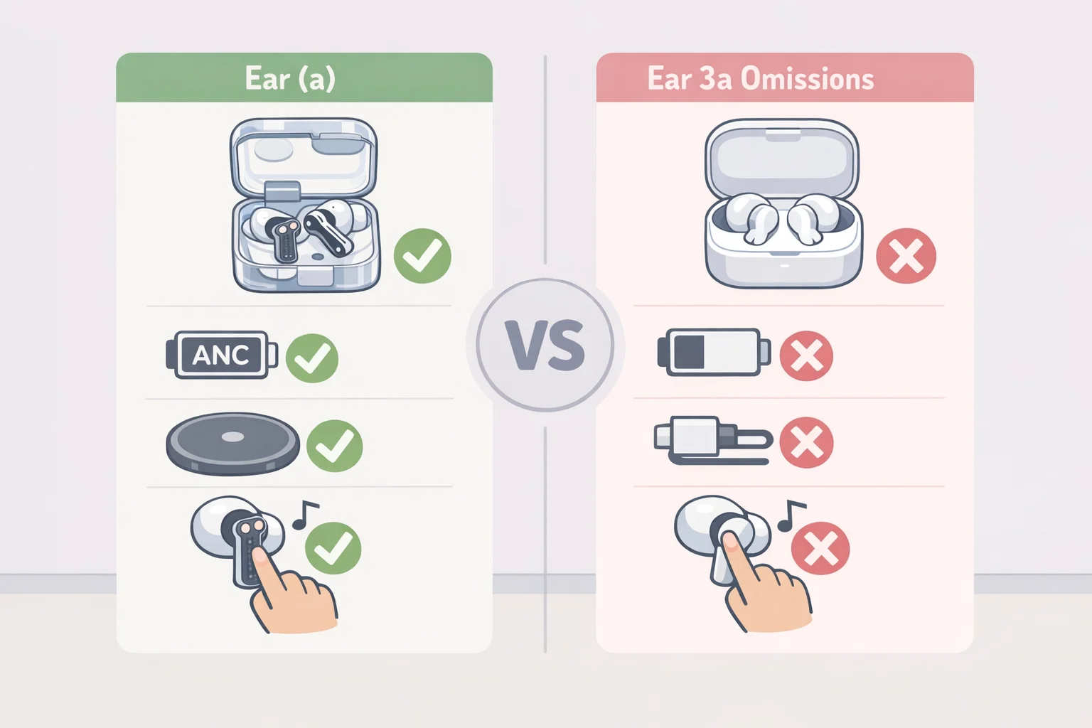 Feature comparison showing known 2024 Ear (a) essentials like active noise cancellation and IP54, alongside rumored Ear 3a changes such as possible removal of the Super Mic