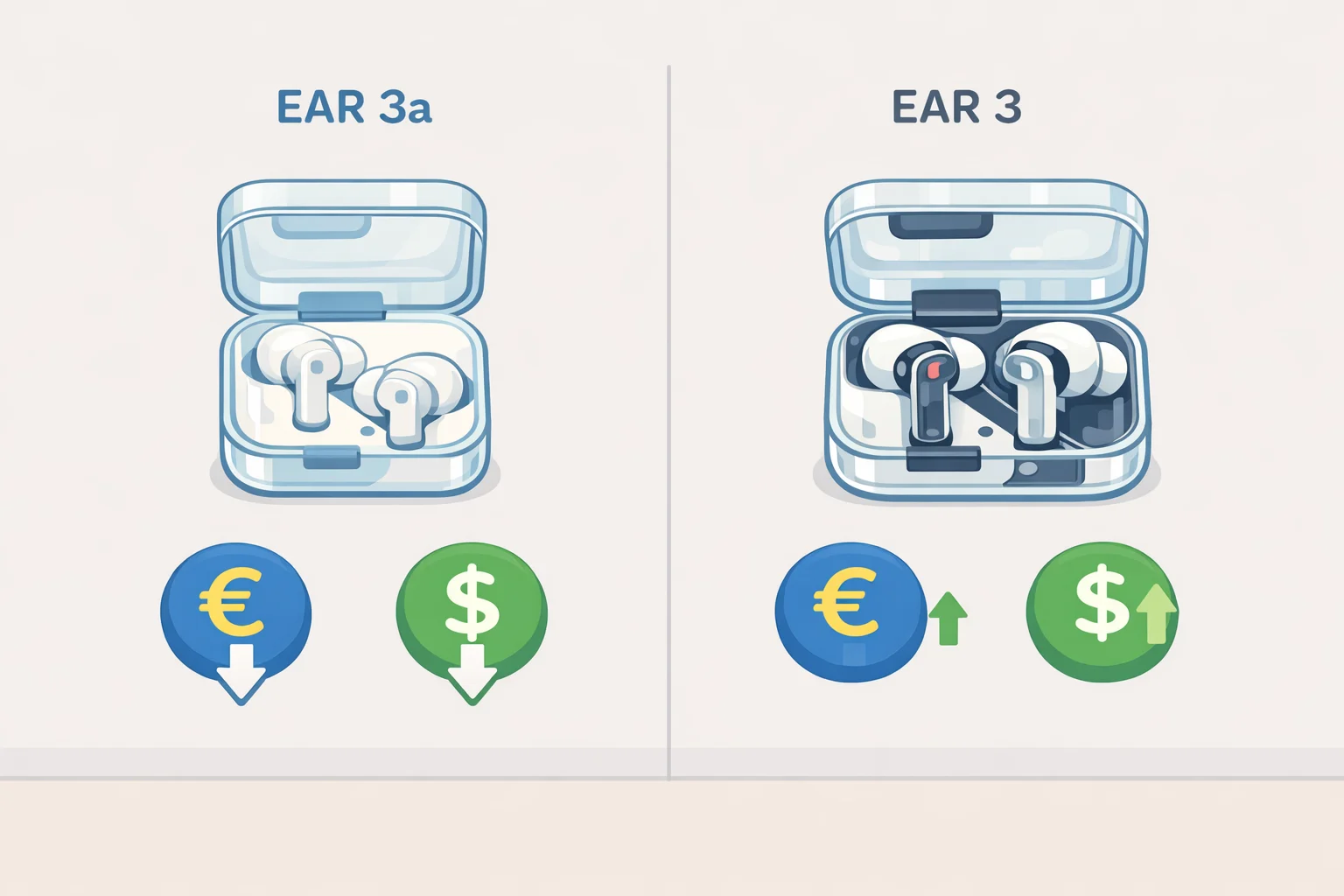 Nothing Ear 3a leak price expectations compared against Nothing Ear 3 pricing, highlighting the possible €99 and $99-to-$115 range