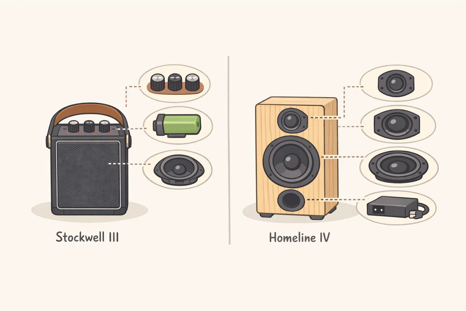 Side-by-side comparison graphic showing Stockwell III user-replaceable grilles, sleeve, carrying strap, and internal battery versus Homeline IV replaceable knobs, feet, and front grille.