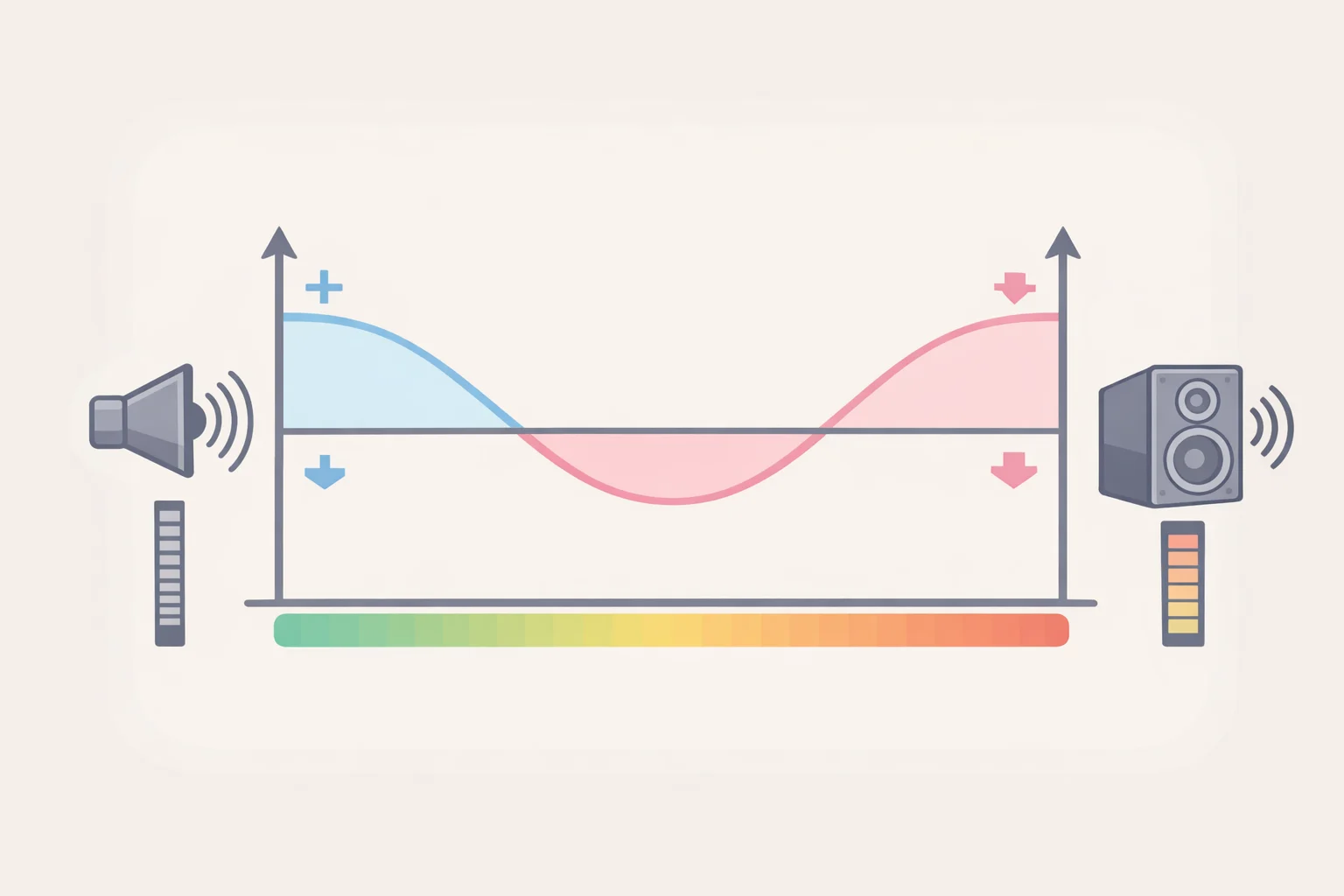 A chart-style illustration explaining Dynamic Loudness on Marshall Acton IV and Stanmore IV, with bass/treble boosting at quiet playback and rolling back at higher levels to reduce distortion.