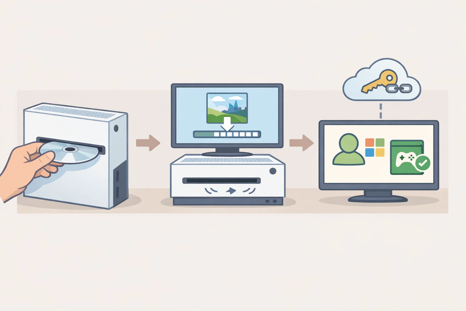 Diagram of the next Xbox disc-to-digital feature workflow: insert an eligible disc into a drive-equipped Xbox, sign in to a Microsoft account, install and play, then receive an account-linked digital entitlement in the Xbox Store.