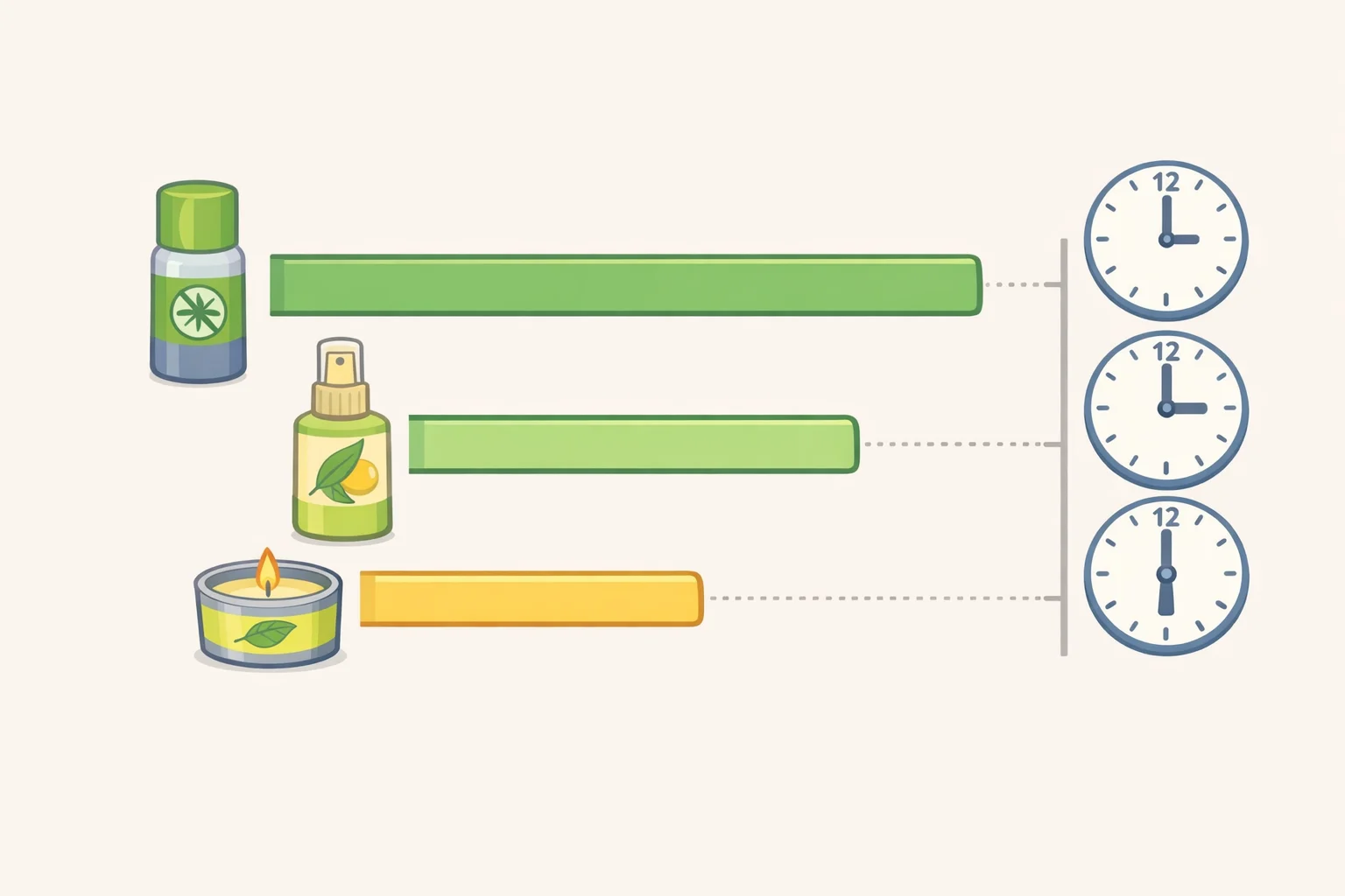 Chart comparing reported protection durations for DEET, formulated oil of lemon eucalyptus, and citronella-based sprays—highlighting that mosquito repellent plants in pots do not match tested spray performance