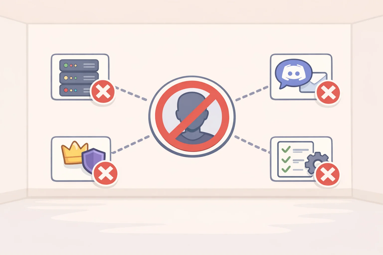 Illustration of a Discord user account being banned, cutting off access to all joined servers, direct messages, and role permissions