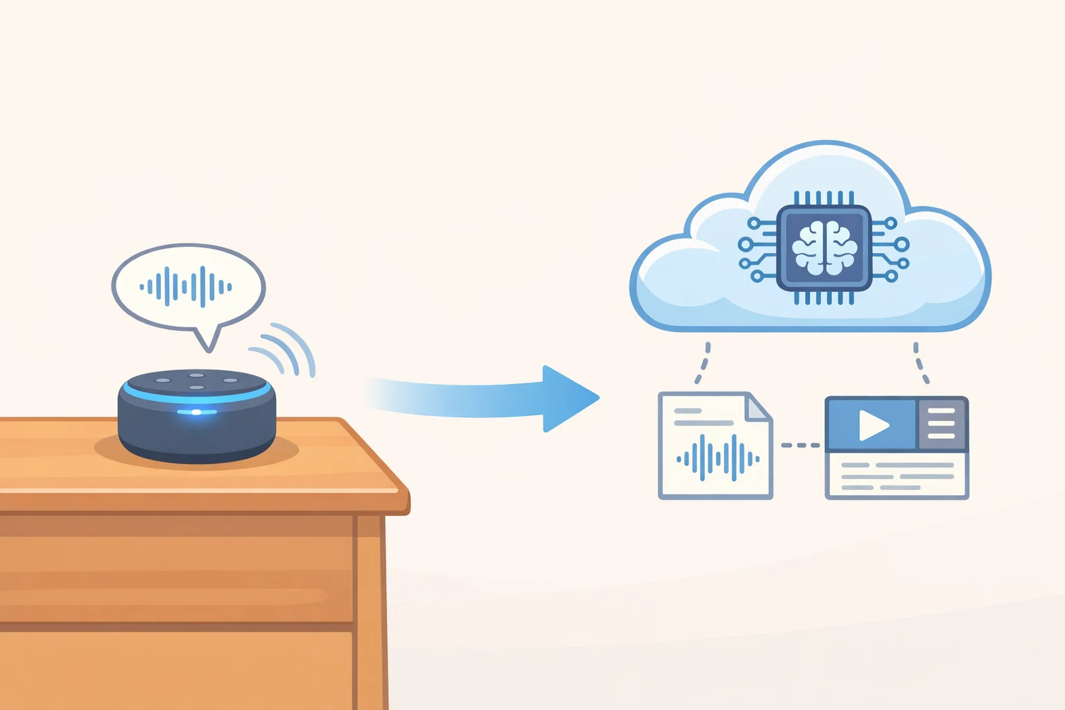 Diagram showing a user using Meta AI via a wake word and the resulting audio and captured data being transmitted to Meta’s servers for processing