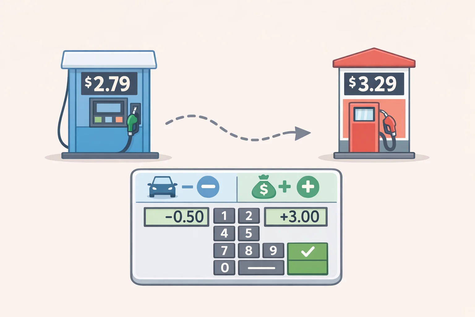 Illustration comparing a warehouse club gas pump price to a target price from Step 1 and calculating net savings after a detour