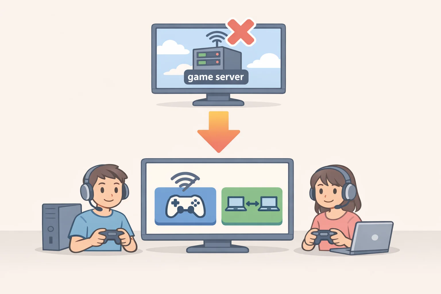 Diagram of an online game transitioning to an offline or peer-to-peer preservation patch after servers shut down, representing the proposal to keep digital purchases playable