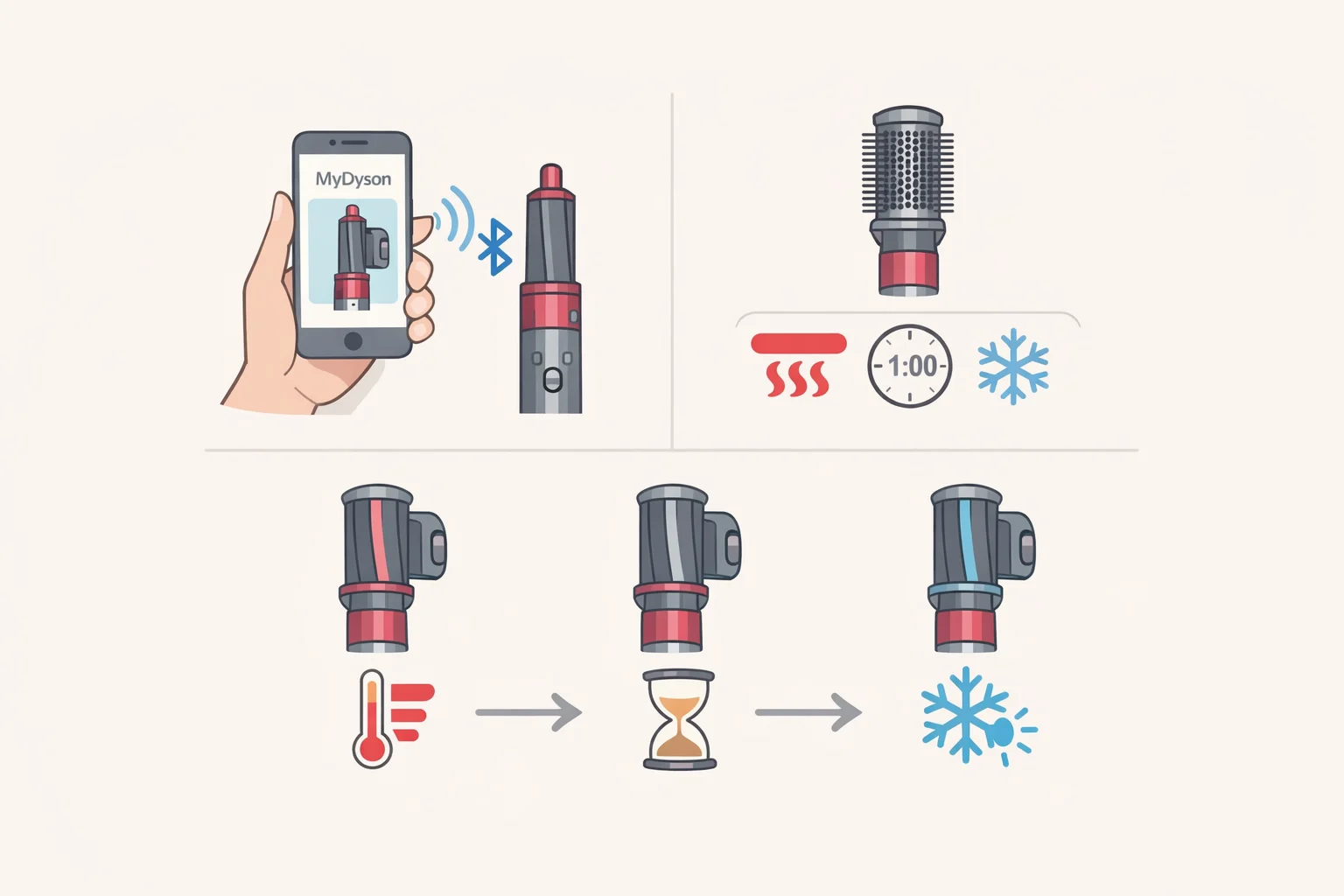 Screenshot-style graphic of the MyDyson app Bluetooth pairing and a step-by-step guided routine that matches the embedded RFID settings in new Dyson Airwrap attachments