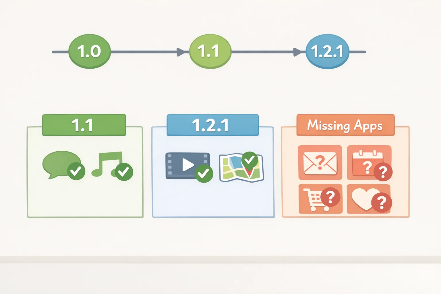 Illustration of a version update chart for the DuRoBo Krono showing Version 1.1 wireless file sharing and bookshelf improvements, Version 1.2.1 native browser and dial inversion fix, plus icons for missing notes app and calendar integration