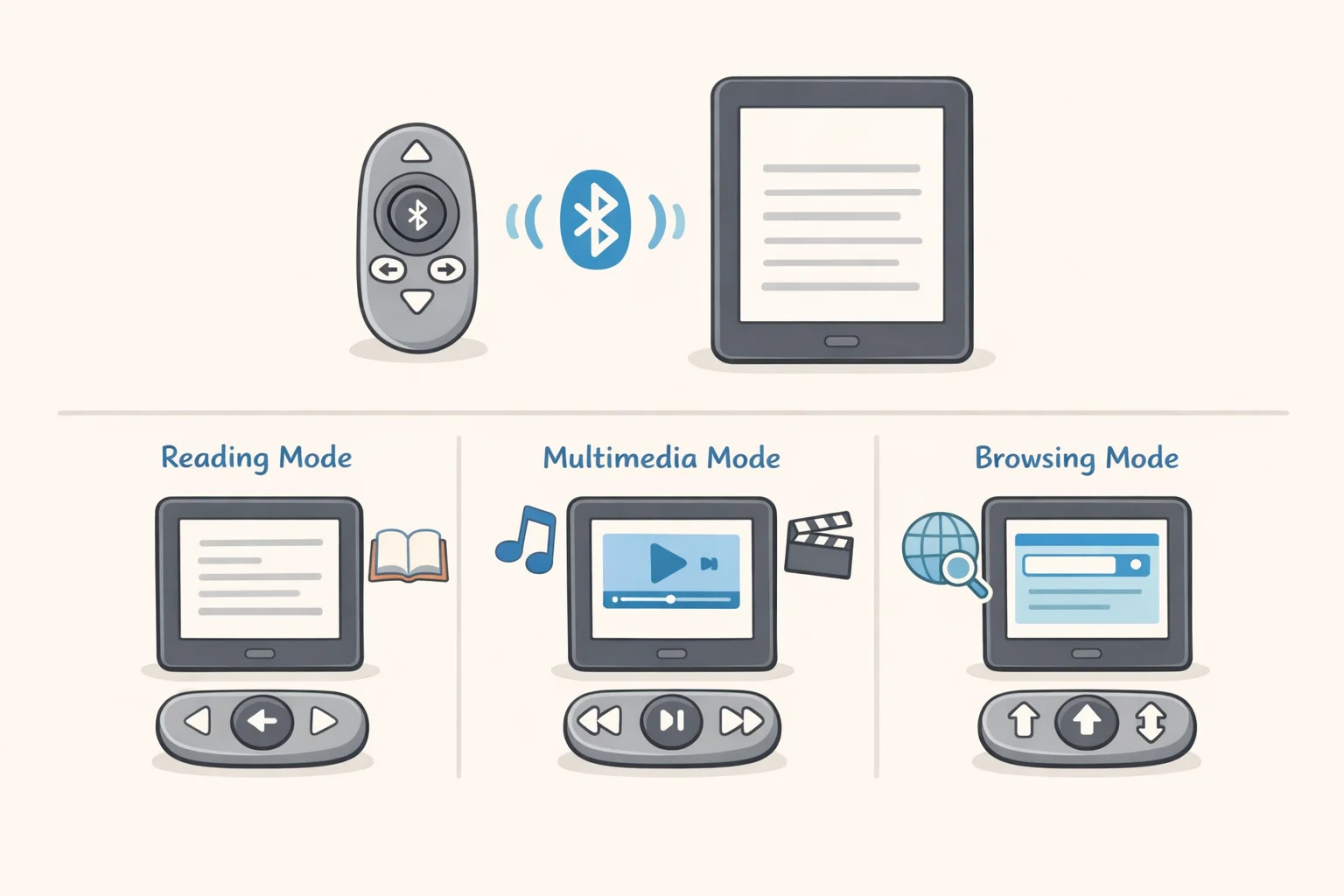 Illustration of the DuRoBo Moodi Bluetooth remote paired to a Krono running Android, with on-screen indicators for reading page turns, multimedia play/pause, and browsing scroll to clarify its Android-first functionality