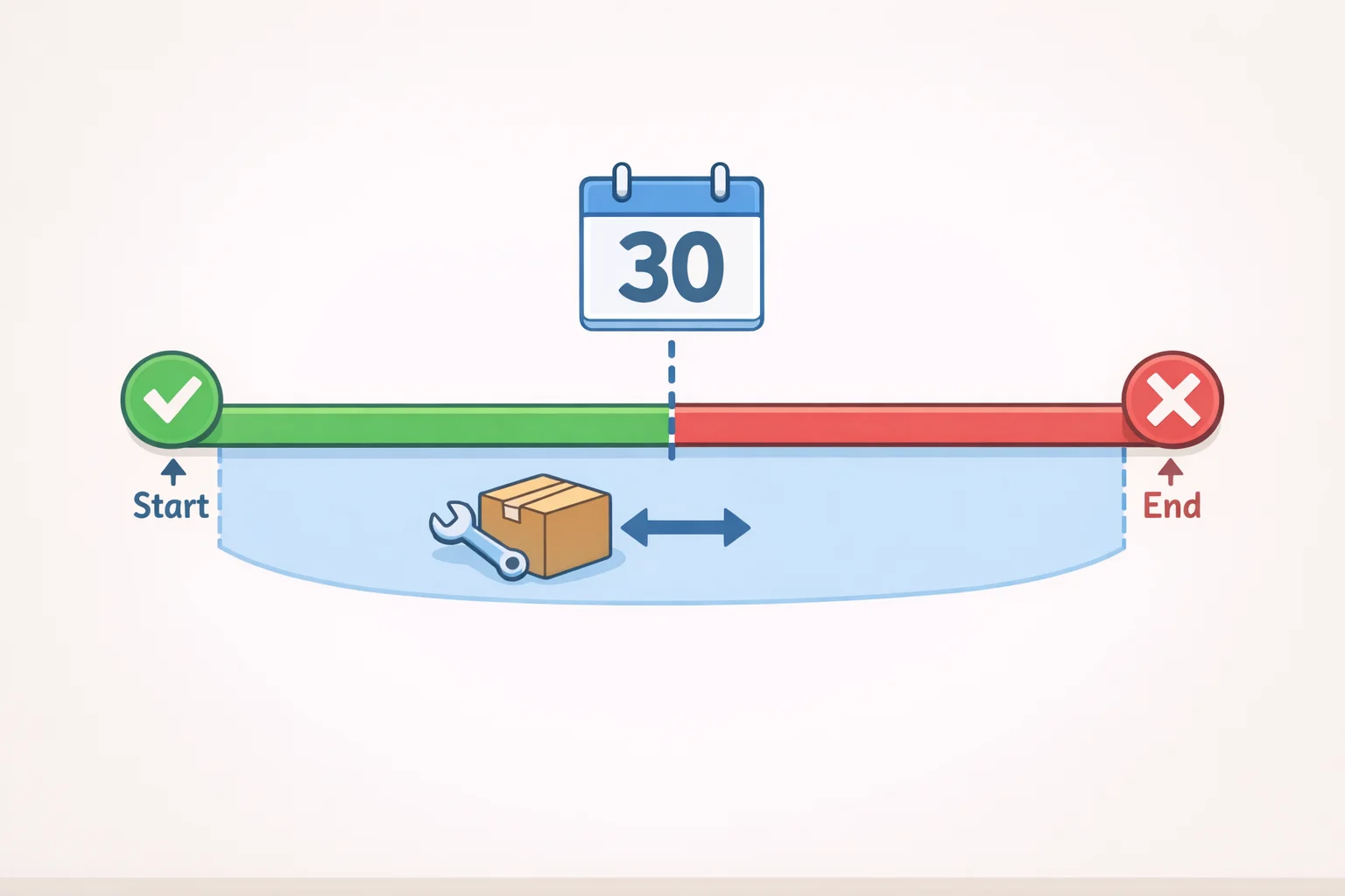 Timeline illustration explaining the Pebble Time 2 screen cracking: Core warranty replacement applies only for manufacturing defects within 30 days after delivery