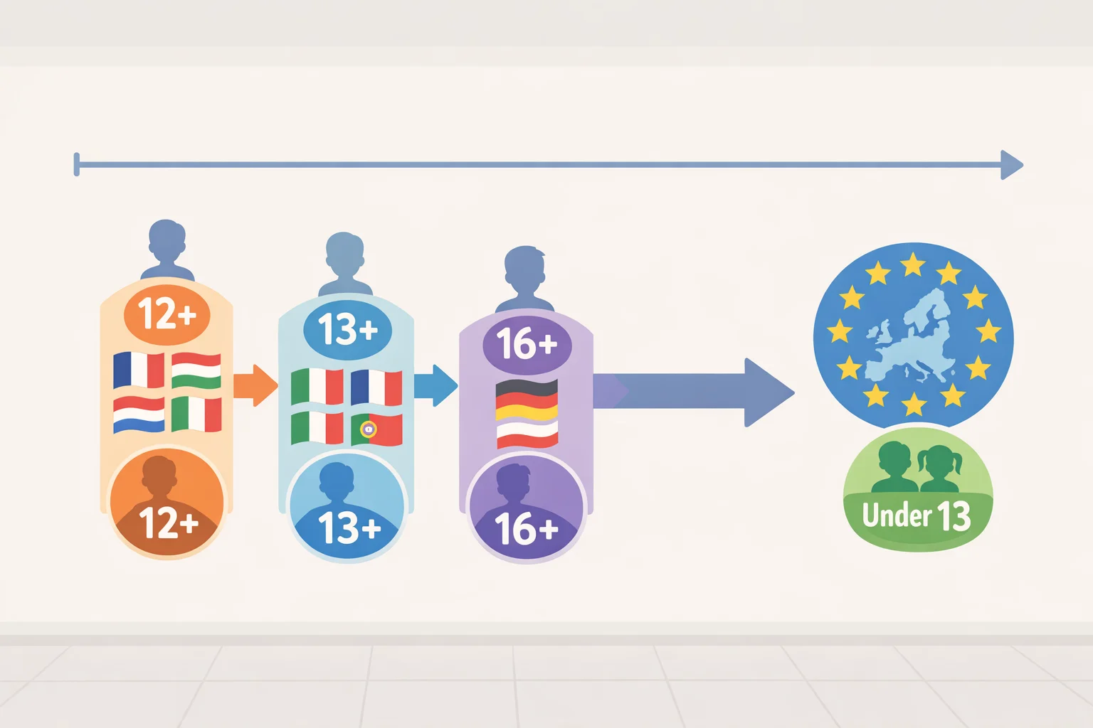 Illustration of an EU-wide harmonized model for EU child social media age restrictions, highlighting under-13 access limits and staggered member-state rollout timelines
