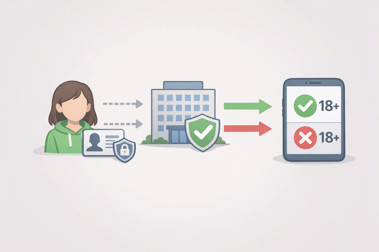 Illustration of an age verification workflow where a platform sends a user to a certified provider and receives only a true-or-false age result using zero-knowledge proofs