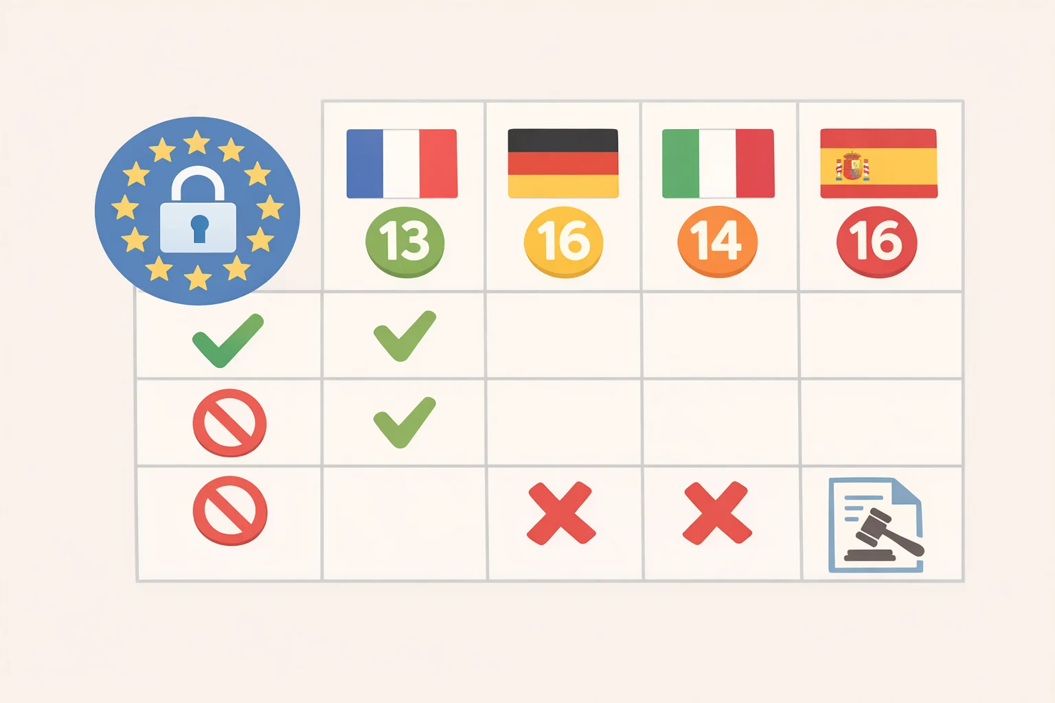 Illustration of a matrix showing conflicting EU and member-state age thresholds (13 to 18) alongside GDPR Article 8(1) limits and procedural standstill requirements