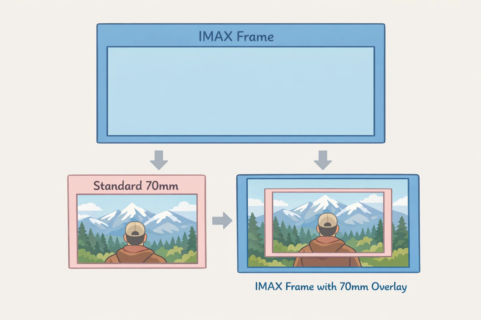 Illustration comparing the IMAX 70mm and standard 70mm presentations of The Odyssey, with the IMAX version showing the full 1.43:1 frame while standard 70mm crops the top and bottom.