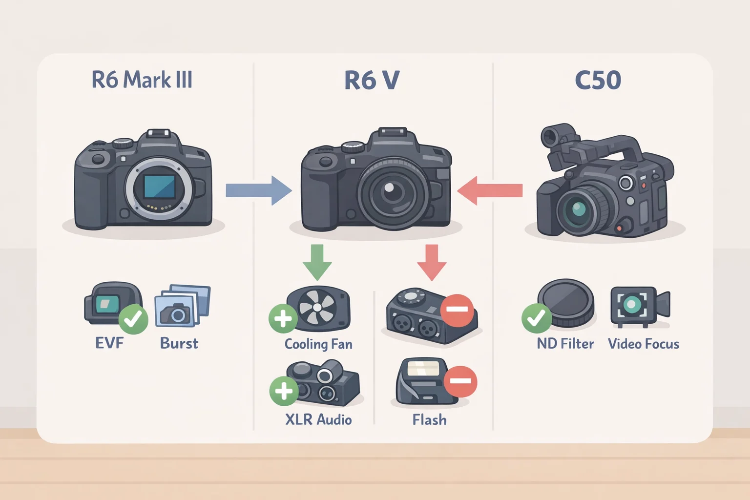Side-by-side feature comparison infographic for the Canon EOS R6 V vs R6 Mark III vs C50 showing fan cooling, no viewfinder, and USB-PD streaming advantages from the Canon EOS R6 V review