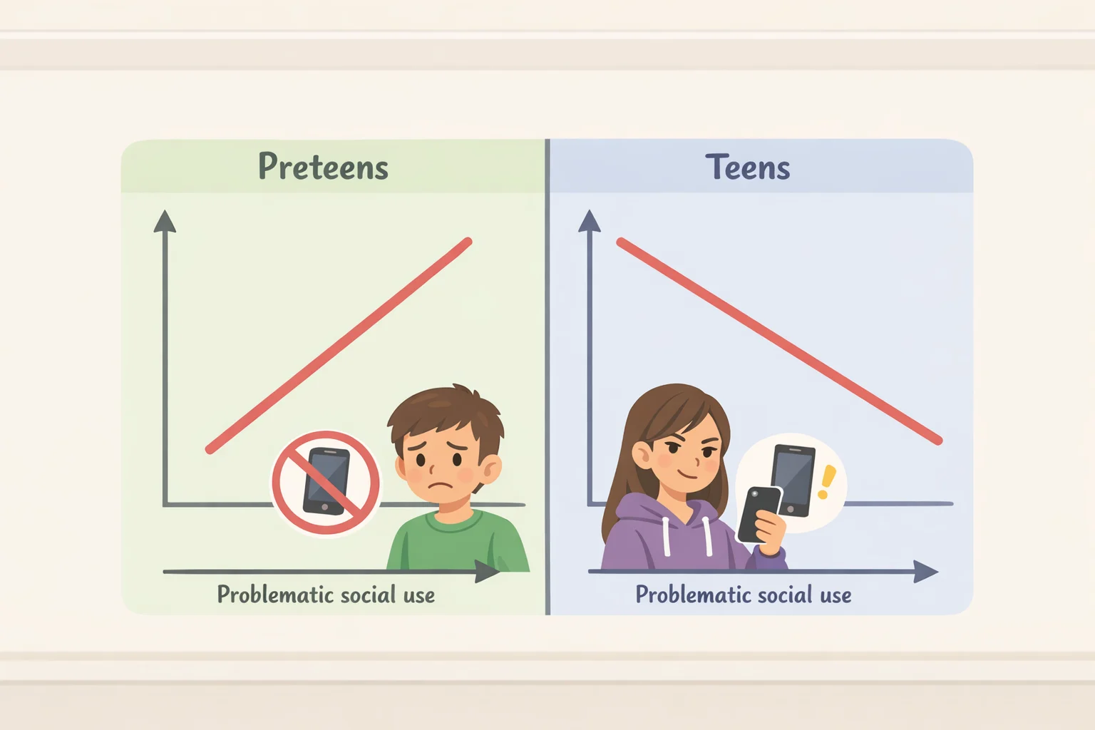 A graph illustrating how parental internet rules can reduce problematic social media use for children under about 12 but become counterproductive for teens over about 15.7