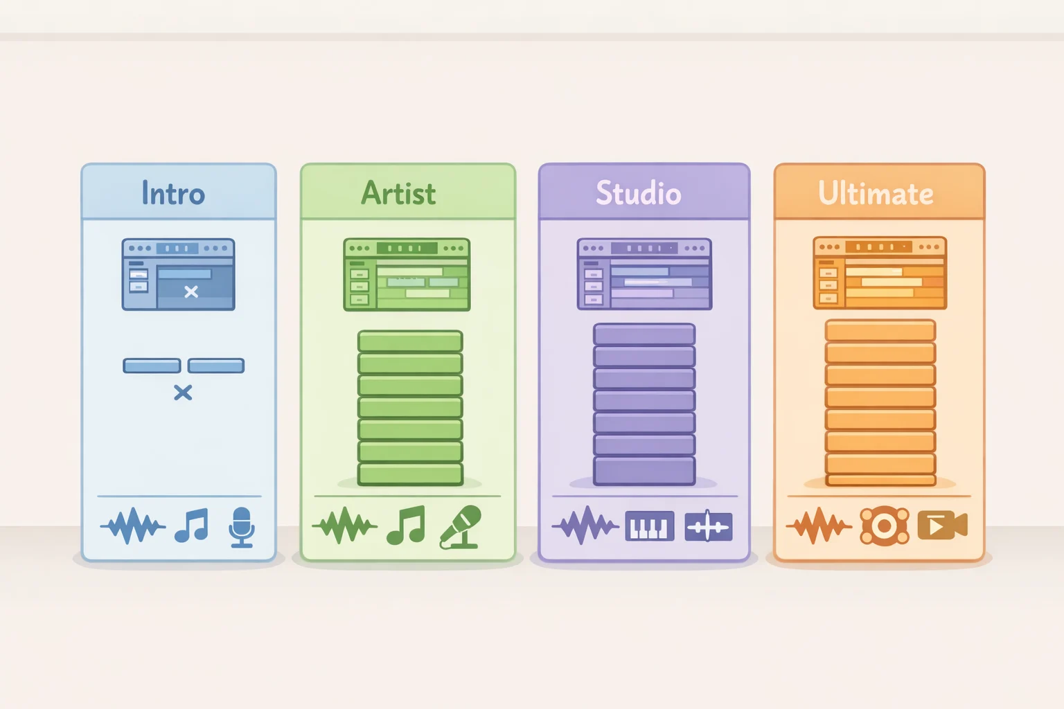 Avid Pro Tools review tier comparison graphic showing Intro, Artist, Studio, and Ultimate limits like audio tracks, plug-ins, and simultaneous recording inputs