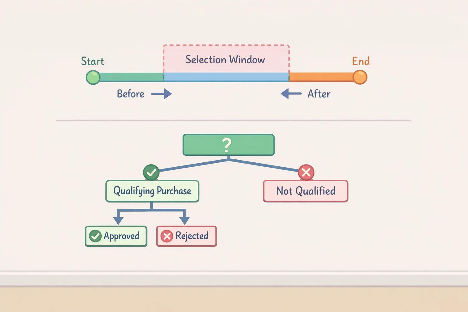 Flowchart for who is eligible for the PlayStation Store settlement, including selecting purchases between April 1, 2019 and December 31, 2023 and checking whether titles appear on the qualifying list