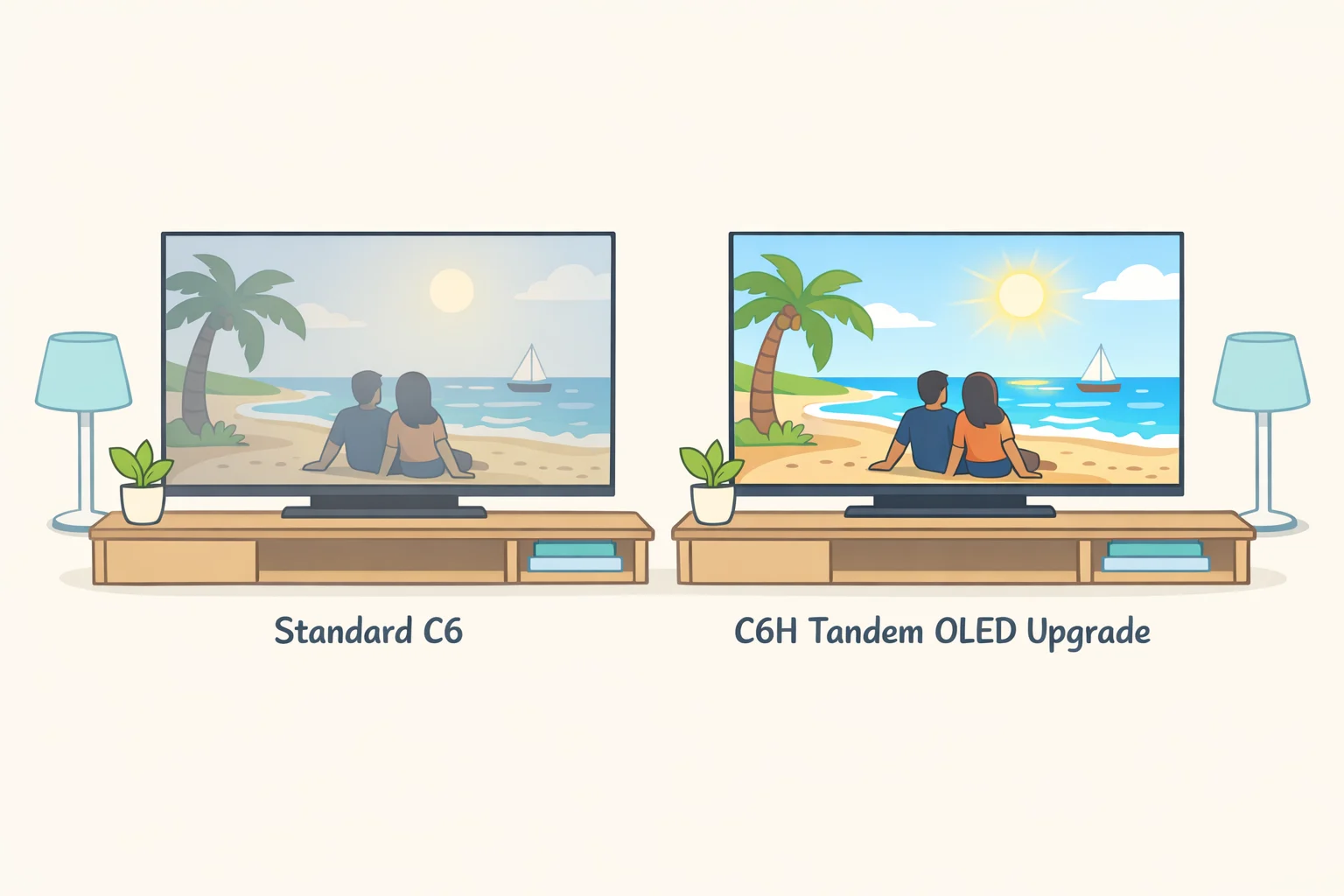 Illustration of a living room with strong ambient light showing improved brightness and color rendering on the 77-inch C6H compared to the standard C6