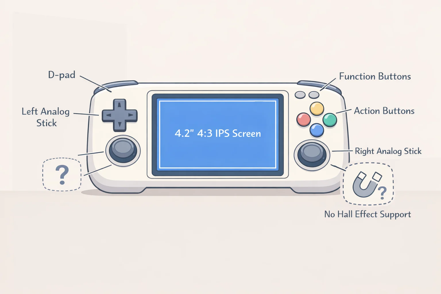 Diagram of the MANGMI Air Y/Air Y Pro layout showing the 4.2-inch 1280x960 4:3 IPS touchscreen, analog sticks and triggers area, and the absent Hall-effect indicators from the spec list