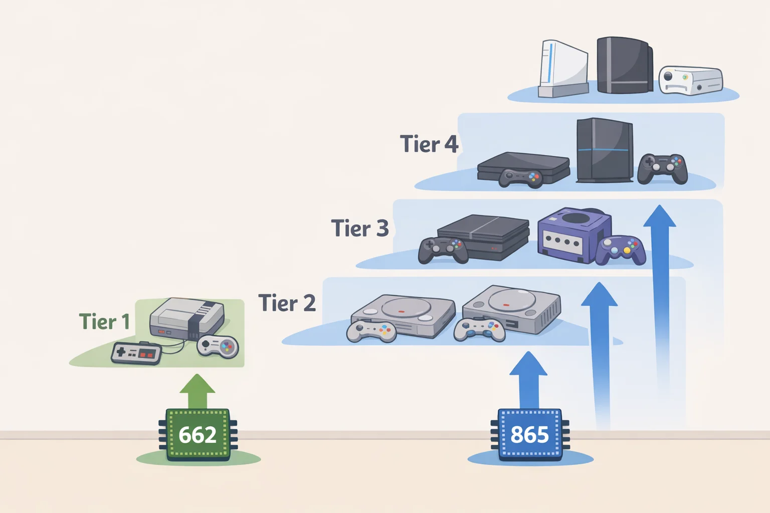 Illustration mapping Snapdragon 662 (Air Y) and Snapdragon 865 (Air Y Pro) to emulation ranges from Game Boy to PSP for Air Y and up through PS2/GameCube for Air Y Pro
