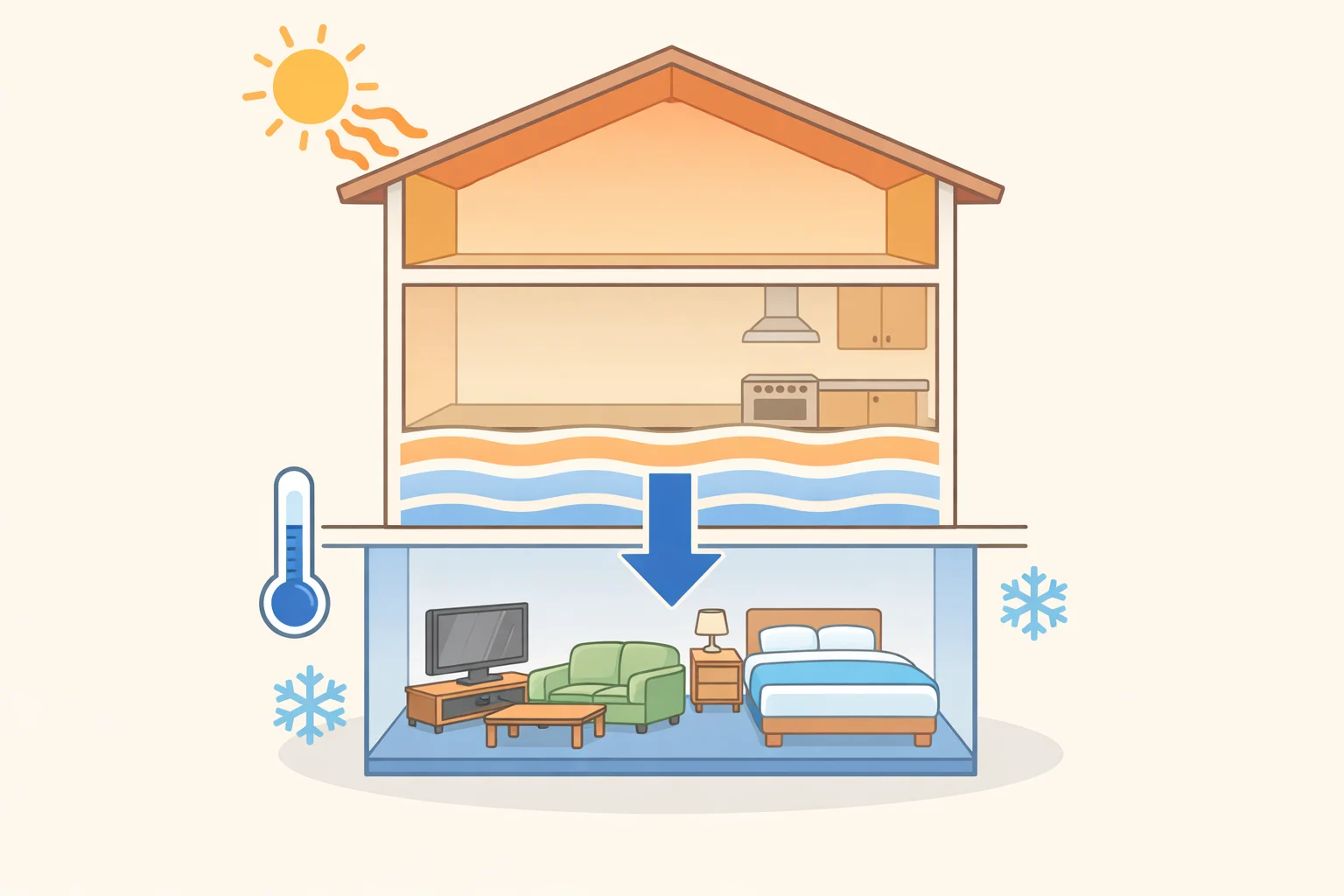 Diagram of a multi-story house with warmer air near the ceiling on upper floors and cooler conditions on the ground floor or basement, guiding where to spend daytime and sleep during a heatwave