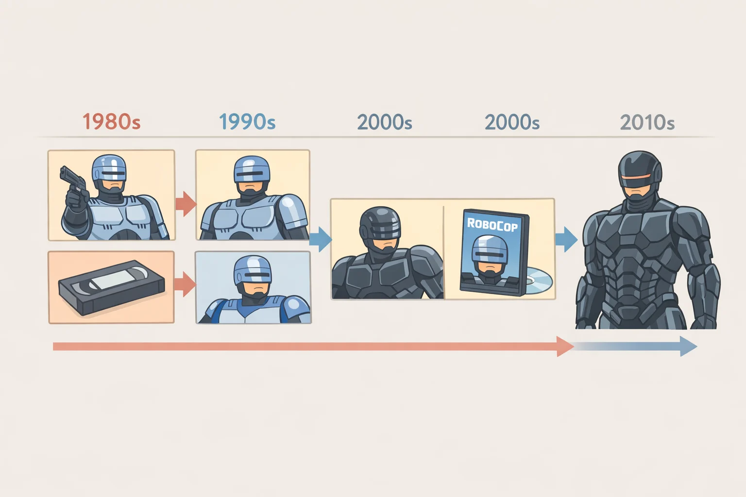 Timeline infographic showing major RoboCop adaptations from 1980s TV series through the 2014 reboot, highlighting how the franchise history informs the new Amazon series' approach