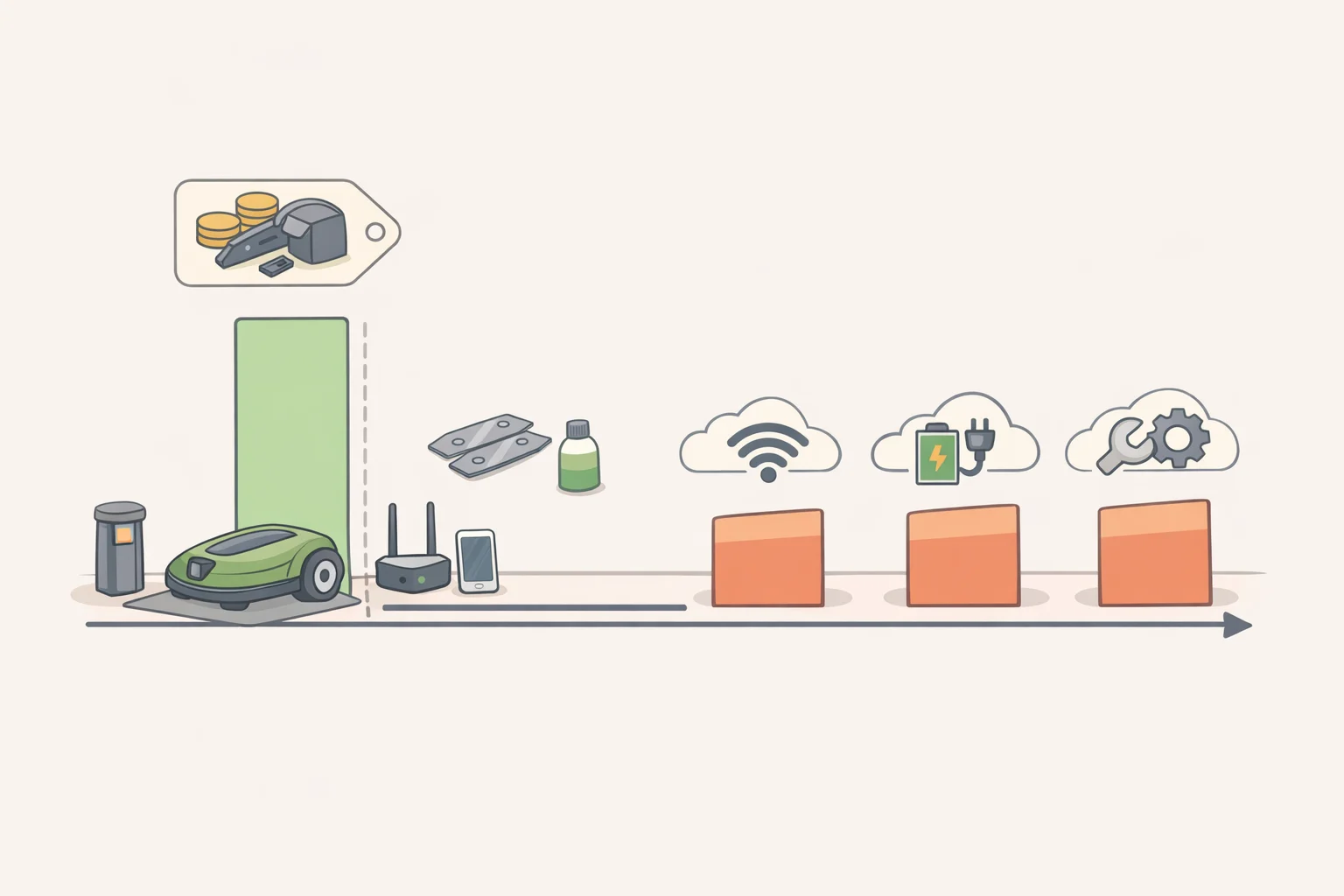 Illustration of a total cost of ownership timeline for the Roborock RockMow X120H showing introductory pricing, 4G connectivity over time, and add-on accessory expenses