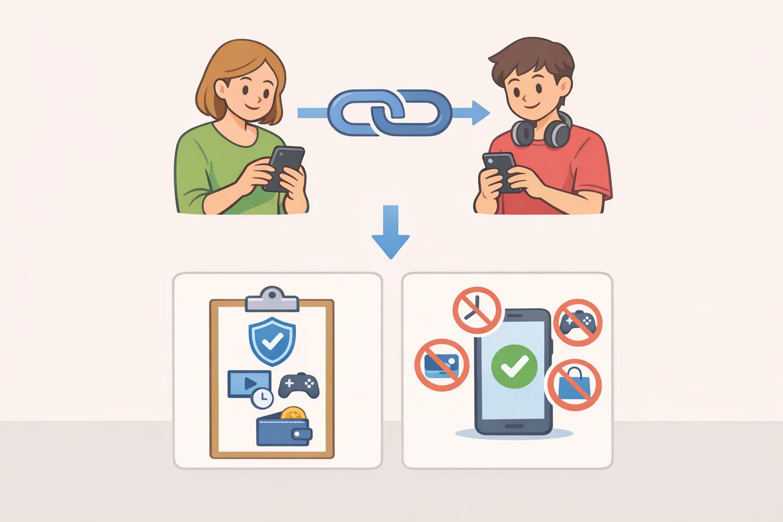 Diagram of parent and teen accounts being linked in Twitch Family Center to unlock controls like broadcast blocking, time limits, and content filtering