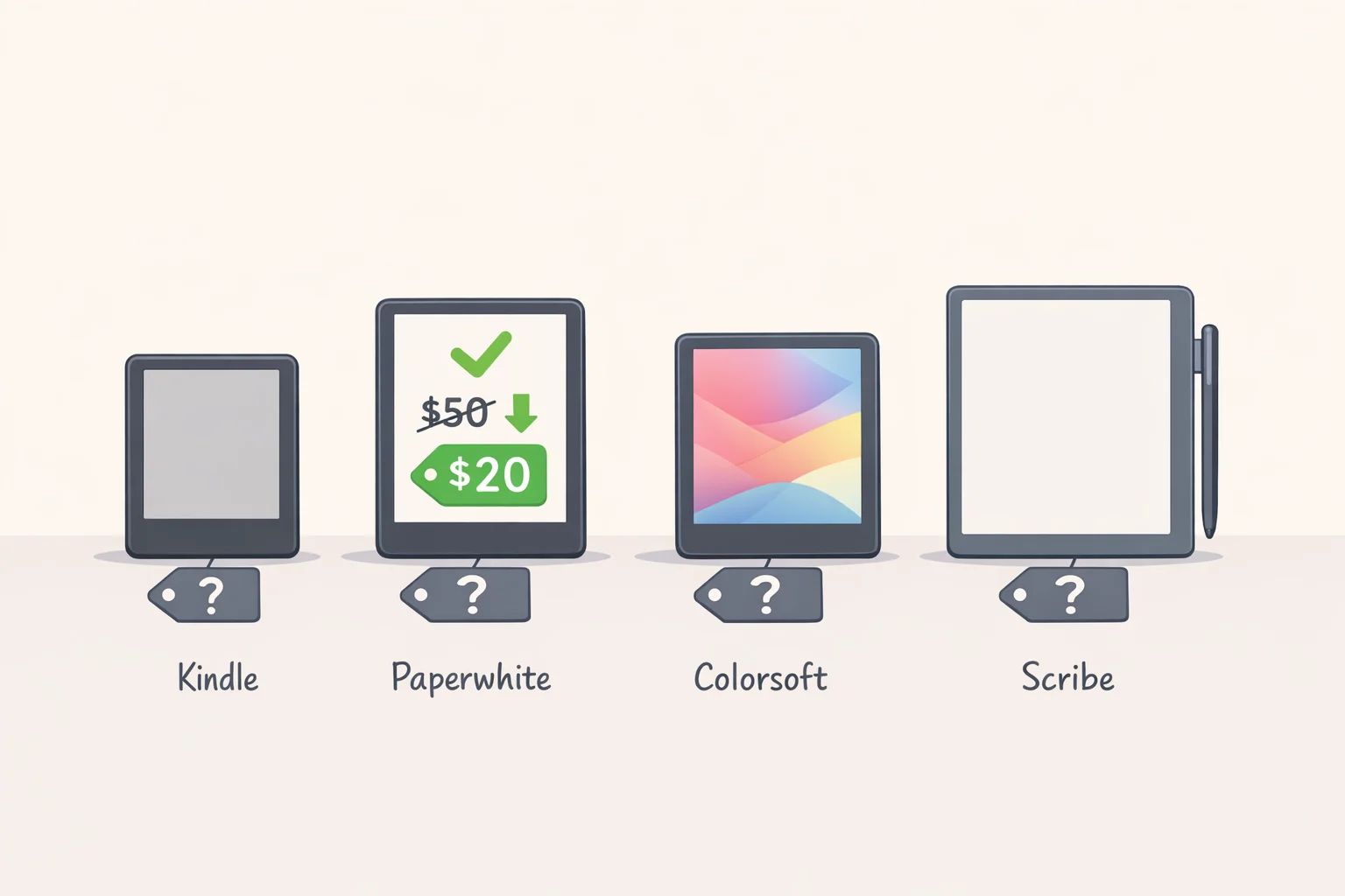 Side-by-side Kindle lineup graphic showing confirmed Kindle Paperwhite $124.99 deal while base Kindle, Kindle Colorsoft, and Kindle Scribe sale prices remain unverified