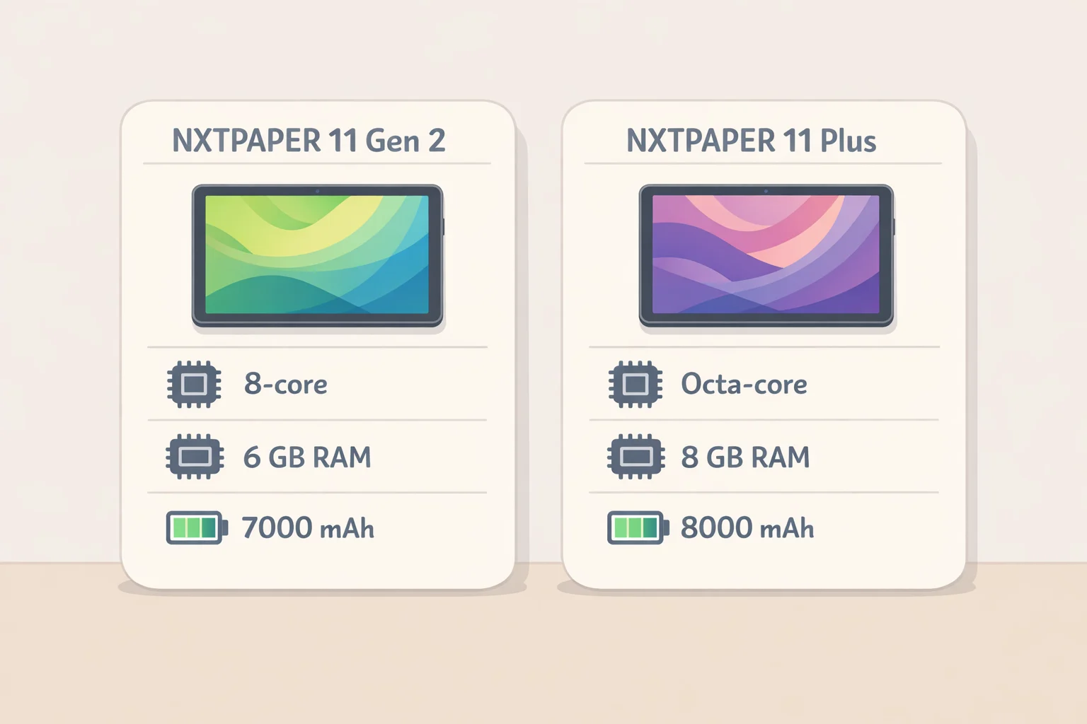 Side-by-side comparison of the TCL NXTPAPER 11 Gen 2 Amazon deal listing and the NXTPAPER 11 Plus, highlighting model name, 60Hz vs 120Hz, and microSD expansion differences