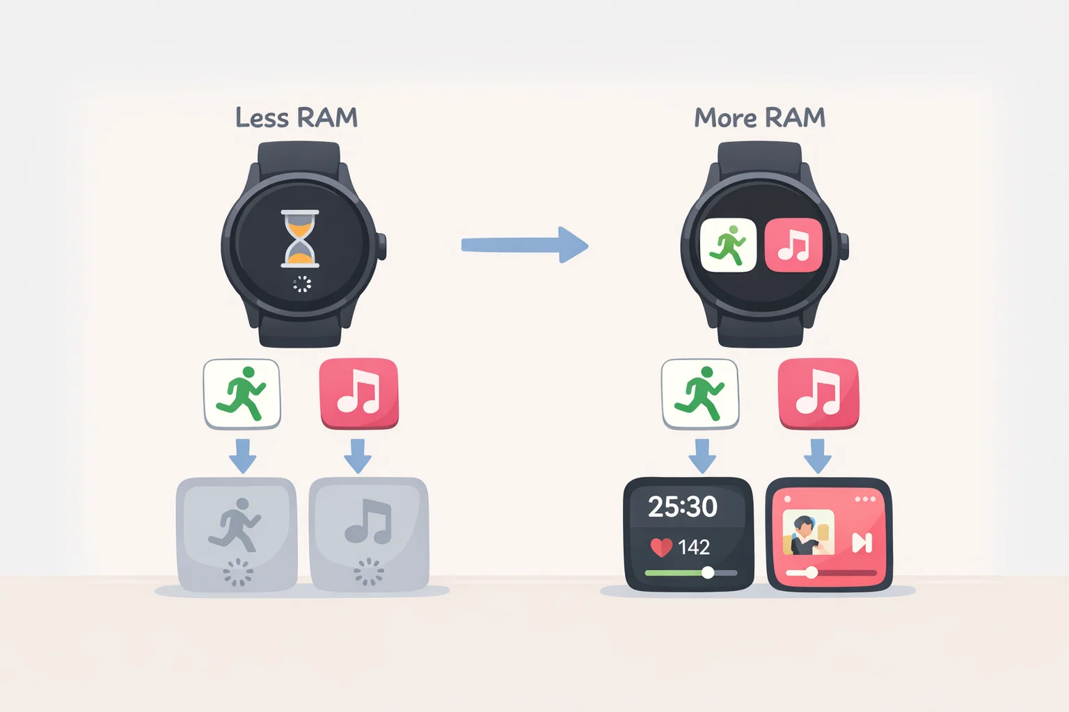 Wear OS multitasking diagram comparing Pixel Watch 5 with 3GB RAM versus 2GB RAM, showing improved background app retention and headroom for on-device processing