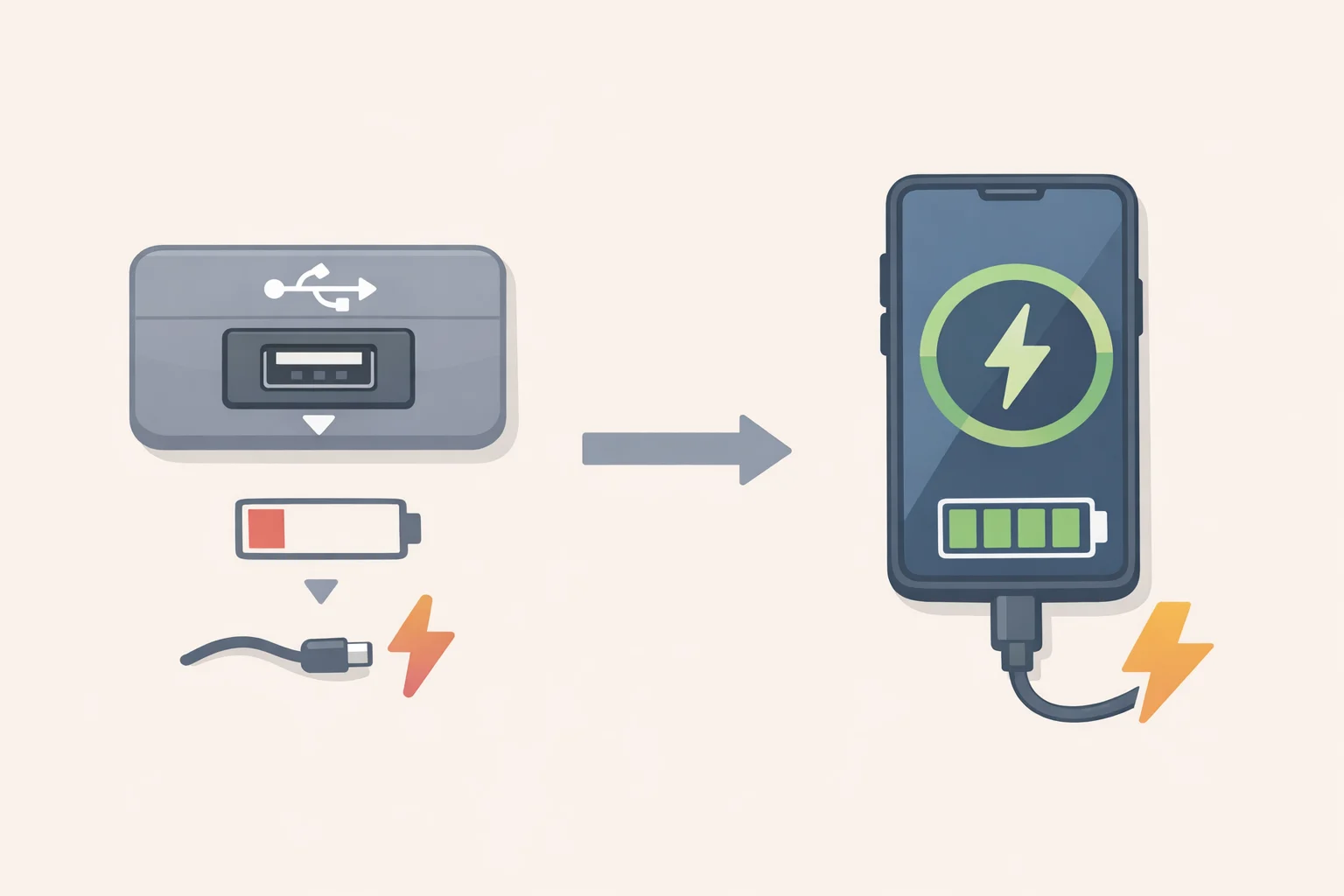 Comparison chart showing a car's built-in USB port output around 0.5–1 amp versus a phone needing 3–5 amps for 25W–45W fast charging