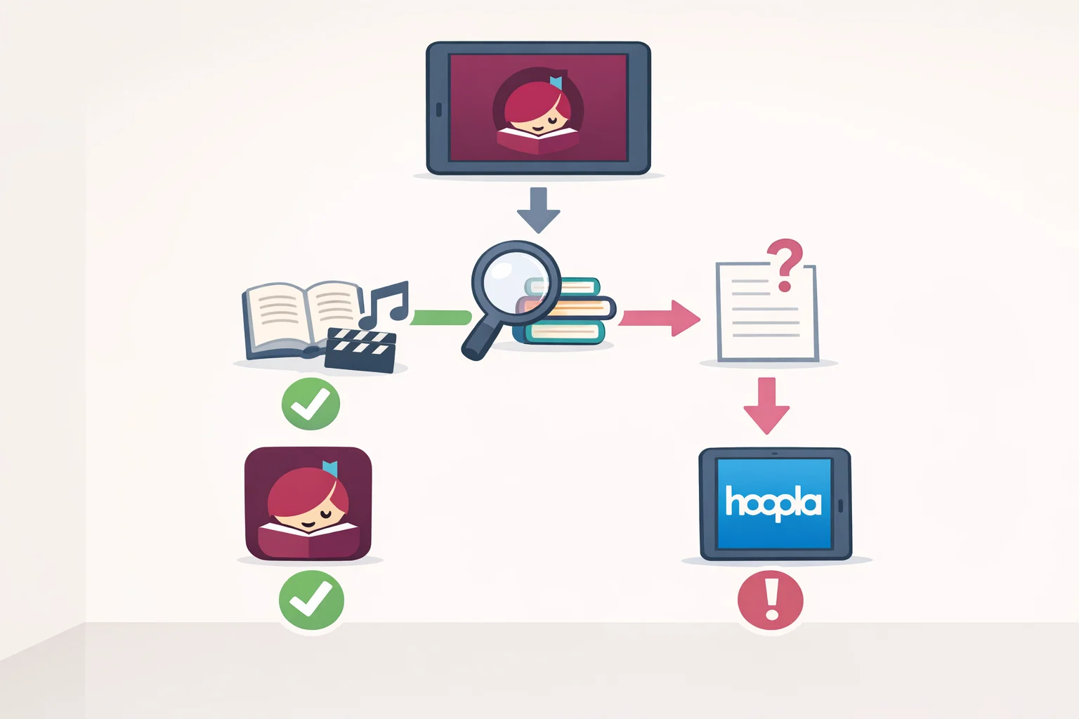 Flowchart-style illustration showing the 30-second decision process: search Libby first, place a hold if needed, open hoopla only for immediate access, and favorite on hoopla instead of borrowing