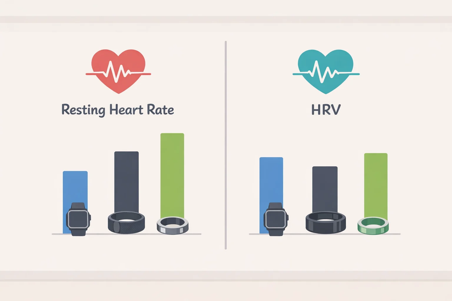 Bar and line chart comparing RingConn Gen 3 passive health tracking results (resting heart rate and HRV) against Garmin and Whoop averages