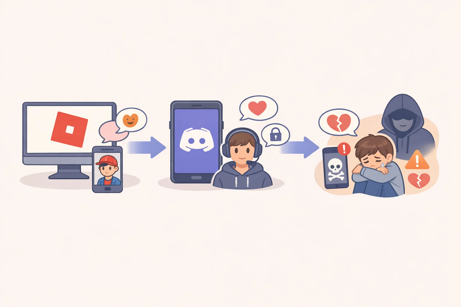 Flow chart illustrating how predators allegedly move children from Roblox to Discord as described in claims related to the Discord and Meta lawsuit over teen abuse.