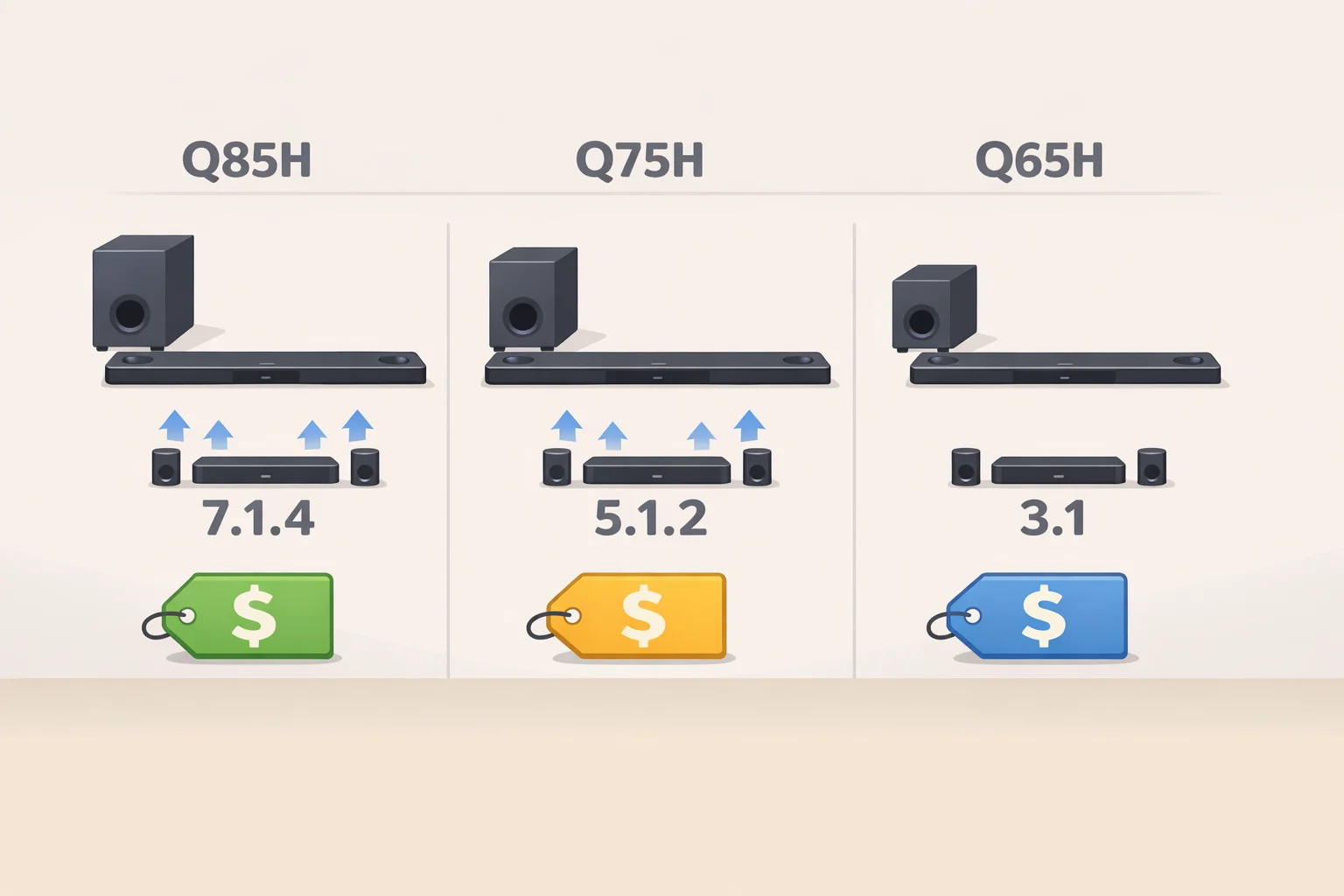 Comparison chart-style graphic of TCL’s current U.S. soundbars (Q85H, Q75H, Q65H) showing channel counts and prices