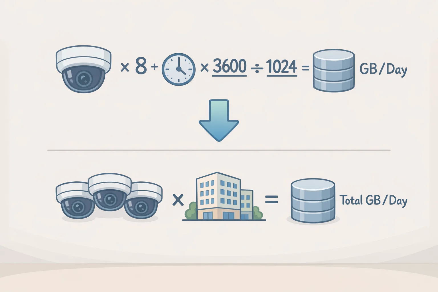 Illustration of a calculator-style workflow using the formula GB per day ≈ camera bitrate in Mbps × 10.5 to estimate daily retention for multiple cameras