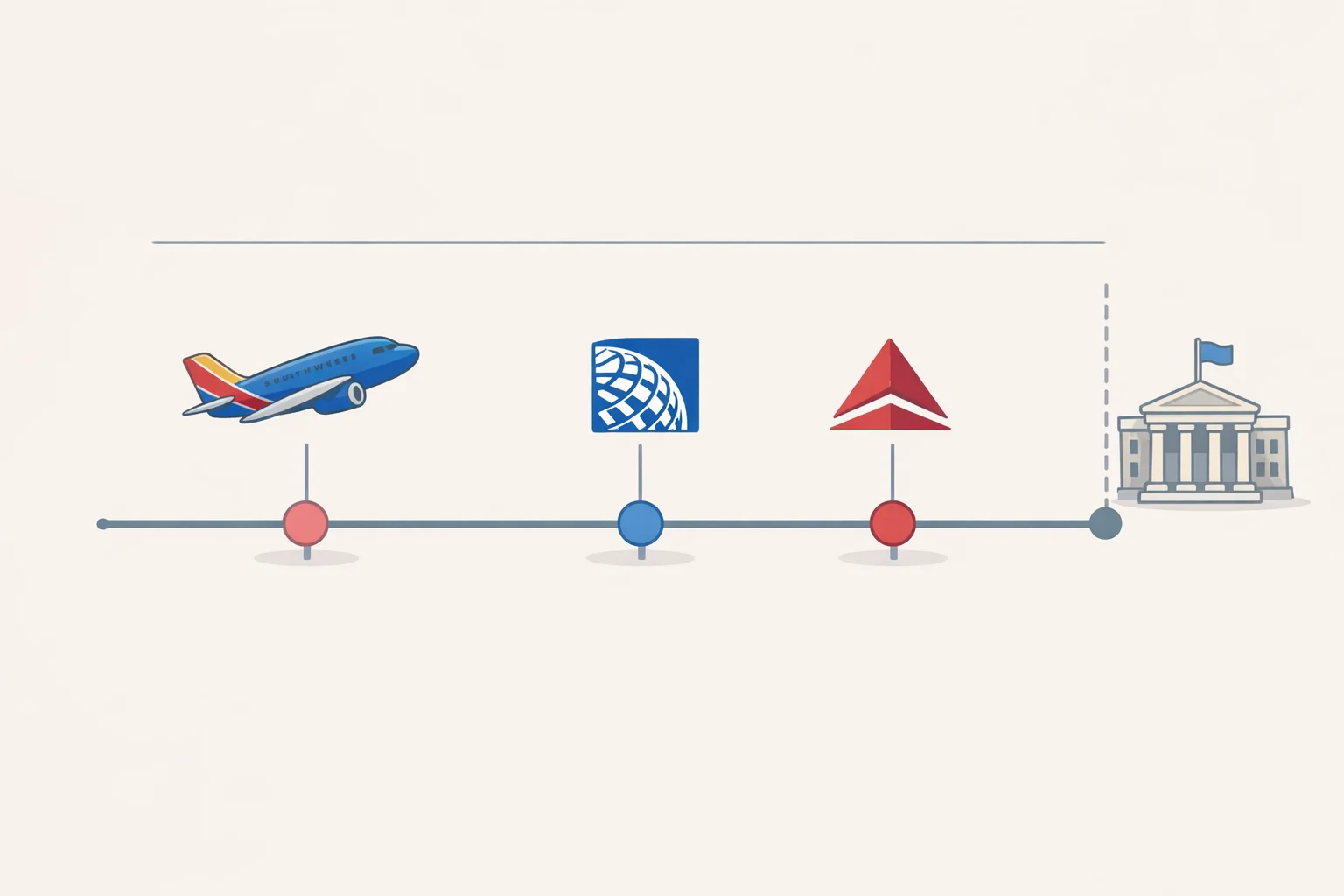 Timeline graphic showing Southwest moving first in May, United updating its policy July 23, and Delta activating its ban, with a note that FAA/TSA guidance was not cited