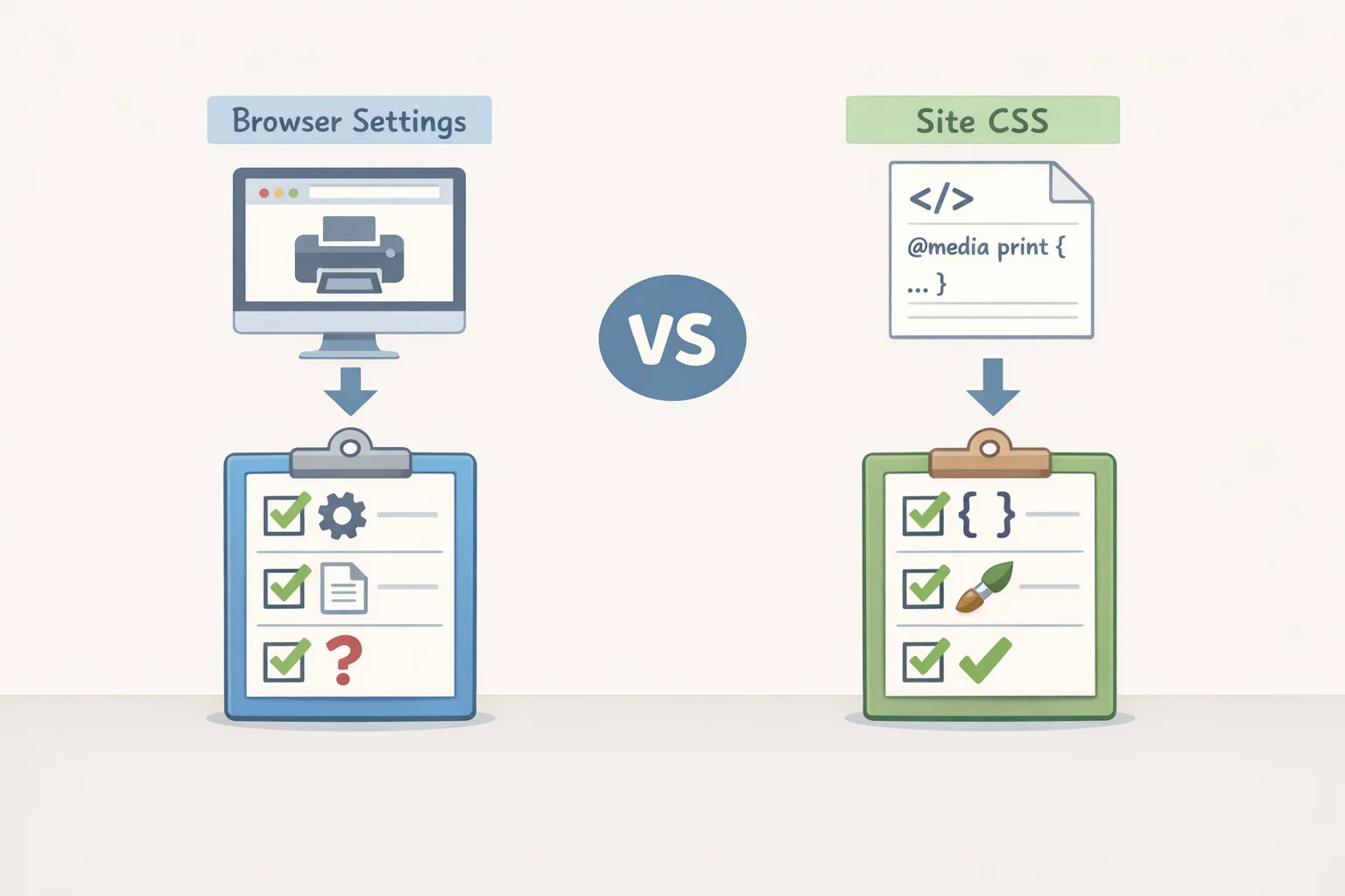 Flowchart-style illustration showing a checklist for troubleshooting: if date/URL/page count remains, confirm Headers and footers is unchecked; if logo/nav/footer links remain, apply an @media print CSS rule