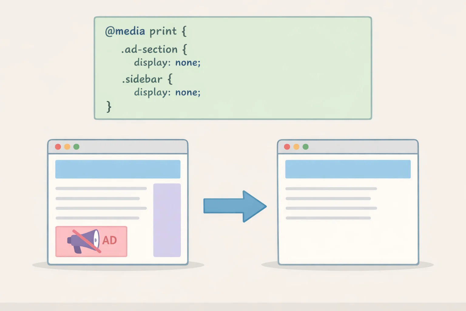 Diagram of an @media print CSS block where header, footer, and nav selectors are set to display: none to hide site content in print preview